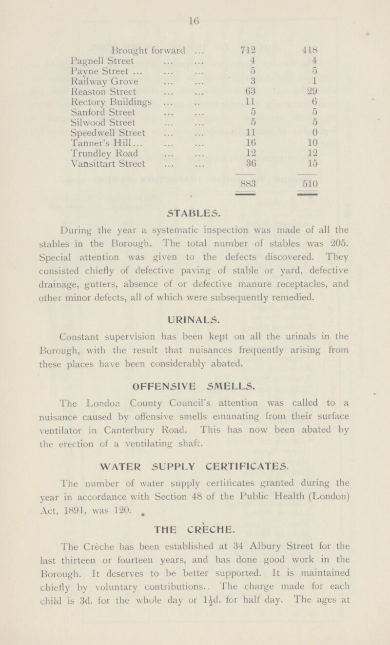 16 Brought forward 712 418 Pagnell Street 4 4 Payne Street 5 5 Railway Grove 3 1 Reaston Street 63 29 Rectory Buildings 11 6 Sanford Street 5 5 Silwood Street 5 5 Speedwell Street 11 0 Tanner's Hill 16 10 Trundley Road 12 12 Vansittart Street 36 15 883 510 STABLES. During the year a systematic inspection was made of all the stables in the Borough. The total number of stables was 205. Special attention was given to the defects discovered. They consisted chiefly of defective paving of stable or yard, defective drainage, gutters, absence of or defective manure receptacles, and other minor defects, all of which were subsequently remedied. URINALS. Constant supervision has been kept on all the urinals in the Borough, with the result that nuisances frequently arising from these places have been considerably abated. OFFENSIVE SMELLS. The London County Council's attention was called to a nuisance caused by offensive smells emanating from their surface ventilator in Canterbury Road. This has now been abated by the erection of a ventilating shaft. WATER SUPPLY CERTIFICATES. The number of water supply certificates granted during the year in accordance with Section 48 of the Public Health (London) Act, 1891, was 120. THE CRECHE. The Creche has been established at 34 Albury Street for the last thirteen or fourteen years, and has done good work in the Borough. It deserves to be better supported. It is maintained chiefly by voluntary contributions. The charge made for each child is 3d. for the whole day or l½d. for half day. The ages at