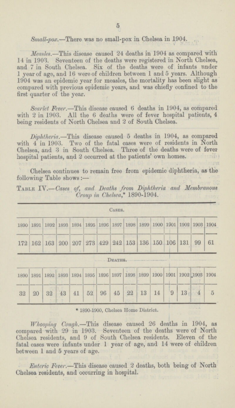 5 Small-pox.—There was no small-pox in Chelsea in 1904. Measles.—This disease caused 24 deaths in 1904 as compared with 14 in 1903. Seventeen of the deaths were registered in North Chelsea, and 7 in South Chelsea. Six of the deaths were of infants nnder 1 year of age, and 16 were of children between 1 and 5 years. Although 1904 was an epidemic year for measles, the mortality has been slight as compared with previous epidemic years, and was chiefly confined to the first quarter of the year. Scarlet Fever.—This disease caused 6 deaths in 1904, as compared with 2 in 1903. All the 6 deaths were of fever hospital patients, 4 being residents of North Chelsea and 2 of South Chelsea. Diphtheria.—This disease caused 5 deaths in 1904, as compared with 4 in 1903. Two of the fatal cases were of residents in North Chelsea, and 3 in South Chelsea. Three of the deaths were of fever hospital patients, and 2 occurred at the patients' own homes. i Chelsea continues to remain free from epidemic diphtheria, as the following Table shows:— Table IV.— Cases of, and Deaths from Diphtheria and Membranous Croup in Chelsea,* 1890-1904. Cases. 1890 1891 1892 1893 1894 1895 1896 1897 1898 1899 1900 1901 1902 1903 1904 172 162 163 200 207 273 429 242 153 136 150 106 131 99 61 Deaths. 1890 1891 1892 1893 1894 1895 1896 1897 1898 1899 1900 1901 1902 1903 1904 32 20 32 43 41 52 96 45 22 13 14 9 13 4 5 * 1890-1900, Chelsea Home District. Whooping Cough.—This disease caused 26 deaths in 1904, as compared with 29 in 1903. Seventeen of the deaths were of North Chelsea residents, and 9 of South Chelsea residents. Eleven of the fatal cases were infants under 1 year of age, and 14 were of children between 1 and 5 years of age. Enteric Fever.—This disease caused 2 deaths, both being of North Chelsea residents, and occurring in hospital.