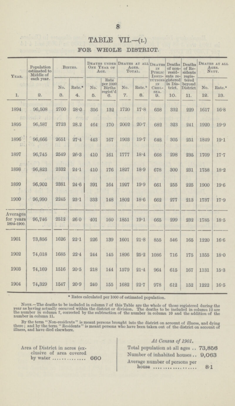 8 TABLE VII.—(x.) FOR WHOLE DISTRICT. Year. Population estimated to Middle of each year. Births. Deaths under One Year or Age. Deaths at all Ages. Total. Deaths in Public Insti tutions in Chel- sea Deaths of non resid ents re gistered in Dis trict. Deaths of Re sidents regis tered beyond District Deaths at all Ages. Nett. No. Rate. No. Rate per 1000 Births No. Rate.* No. Rate.* 1. 2. 3. 4. 5. 6. 7. 8. 9. 10. 11. 12. 13. 1894 96,508 2700 28.0 356 132 1720 17.8 658 332 229 1617 16.8 1895 96,587 2723 28.2 464 170 2002 20.7 682 323 241 1920 19.9 1896 96,666 2651 27.4 443 167 1903 19.7 648 305 251 1819 19.1 1897 96,745 2549 26.3 410 161 1777 18.4 668 298 235 1709 17.7 1898 96,823 2332 24.1 410 176 1827 18.9 678 300 231 1758 18.2 1899 96,902 2381 24.6 391 164 1927 19.9 661 255 225 1900 19.6 1900 96,990 2245 23.1 333 148 1802 18.6 662 277 213 1737 17.9 Averages for years 1894-1900. 96,746 2512 26.0 401 160 1851 19.1 665 299 232 1785 18.5 1901 73,856 1626 22.1 226 139 1601 21.8 855 546 165 1220 16.6 1902 74,018 1685 22.4 244 145 1896 25.2 1086 716 175 1355 18.0 1903 74,169 1516 20.5 218 144 1579 21.4 964 615 167 1131 15.3 1904 74,329 1547 20.9 240 155 1682 22.7 978 612 152 1222 16.5 Rates calculated per 1000 of estimated population. Note. The deaths to be included in column 7 of this Table are the whole of those registered during the year as having actually occurred within the district or division. The deaths to bo included in column 12 are the number in column 7, corrected by the subtraction of the number in column 10 and the addition of the number in column 11, By the term Non-residents is meant persons brought into the district on account of illness, and dying there; and by the term  Residents is meant persons who have been taken out of the district on account of illness, and have died elsewhere. Area of District in acres (ex clusive of area covered by water 60O At Census of 1901. Total population at all ages 73,866 Number of inhabited houses 9,063 Average number of persons per house 8.1