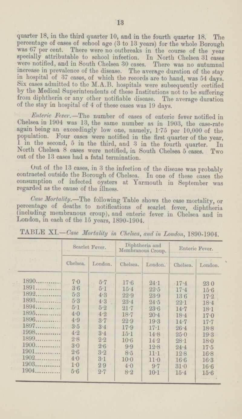 13 quarter 18, in the third quarter 10, and in the fourth quarter 18. The percentage of cases of school age (3 to 13 years) for the whole Borough was 67 per cent. There were no outbreaks in the course of the year specially attributable to school infection. In North Chelsea 31 cases were notified, and in South Chelsea 30 cases. There was no autumnal increase in prevalence of the disease. The average duration of the stay in hospital of 37 cases, of which the records are to hand, was 54 days. Six cases admitted to the M.A.B. hospitals were subsequently certified by the Medical Superintendents of these Institutions not to be suffering from diphtheria or any other notifiable disease. The average duration of the stay in hospital of 4 of these cases was 19 days. Enteric Fever.—The number of cases of enteric fever notified in Chelsea in 1904 was 13, the same number as in 1903, the case-rate again being an exceedingly low one, namely, 175 per 10,000 of the population. Four cases were notified in the first quarter of the year, 1 in the second, 5 in the third, and 3 in the fourth quarter. In North Chelsea 8 cases were notified, in South Chelsea 5 cases. Two out of the 13 cases had a fatal termination. Out of the 13 cases, in 3 the infection of the disease was probably contracted outside the Borough of Chelsea. In one of these cases the consumption of infected oysters at Yarmouth in September was regarded as the cause of the illness. Case Mortality.—The following Table shows the case mortality, or percentage of deaths to notifications of scarlet fever, diphtheria (including membranous croup), and enteric fever in Chelsea and in London, in each of the 15 years, 1890-1904. TABLE XI.—Case Mortality in Chelsea, and in London, 1890.1904. Scarlet Fever. Diphtheria and Membranous Croup. Enteric Fever. Chelsea. London. Chelsea. London. Chelsea. London. 1890 7.0 5.7 17.6 24.1 17.4 23.0 1891 3.6 5.1 15.4 22.5 17.4 15.6 1892 5.3 4.3 22.9 23.9 13.6 17.2 1893 5.3 4.3 23.4 24.5 22.1 18.4 1894 5.1 5.2 21.7 23.6 14.7 18.1 1895 4.0 4.2 18.7 20.4 18.4 17.0 1896 4.9 3.7 22.9 19.3 14.7 17.7 1897 3.5 3.4 17.9 17.1 26.4 18.8 1998 4.2 3.4 15.1 14.8 25.0 19.3 1899 2.8 2.2 10.6 14.2 28.1 18.0 1900 30 2.6 9.9 12.8 24.4 17.5 1901 2.6 3.2 8.5 11.1 12.8 16.8 1902 4.0 3.1 10.0 11.0 16.6 16.3 1903 1.0 2.9 4.0 9.7 31.0 16.6 1904 5.6 2.7 8.2 10.1 15.4 15.6