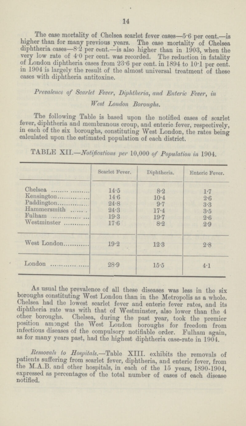 14 The case mortality of Chelsea scarlet fever cases—5.6 per cent.—is higher than for many previous years. The case mortality of Chelsea diphtheria cases—8.2 per cent.—is also higher than in 1903, when the very low rate of 4.0 per cent, was recorded. The reduction in fatality of London diphtheria cases from 23.6 per cent. in 1894 to 10.1 per cent. in 1904 is largely the result of the almost universal treatment of these cases with diphtheria antitoxine. Prevalence of Scarlet Fever, Diphtheria, and Enteric Fever, in West London Boroughs. The following Table is based upon the notified cases of scarlet fever, diphtheria and membranous croup, and enteric fever, respectively, in each of the six boroughs, constituting West London, the rates being calculated upon the estimated population of each district. TABLE XII.—Notifications per 10,000 of Population in 1904. Scarlet Fever. Diphtheria. Enteric Fever. Chelsea 14.5 8.2 1.7 Kensington 14.6 10.4 2.6 Paddington 24.8 9.7 3.3 Hammersmith 24.3 17.4 3.5 Fulham 19.3 19.7 2.6 Westminster 17.6 8.2 2.9 West London 19.2 12.3 2.8 London 28.9 15.5 4.1 As usual the prevalence of all these diseases was less in the six boroughs constituting West London than in the Metropolis as a whole. Chelsea had the lowest scarlet fever and enteric fever rates, and its diphtheria rate was with that of Westminster, also lower than the 4 other boroughs. Chelsea, during the past year, took the premier position amongst the West London boroughs for freedom from infectious diseases of the compulsory notifiable order. Fulham again, as for many years past, had the highest diphtheria case-rate in 1904. Removals to Hospitals.—Table XIII. exhibits the removals of patients suffering from scarlet fever, diphtheria, and enteric fever, from the M.A.B. and other hospitals, in each of the 15 years, 1890.1904, expressed as percentages of the total number of cases of each disease notified.