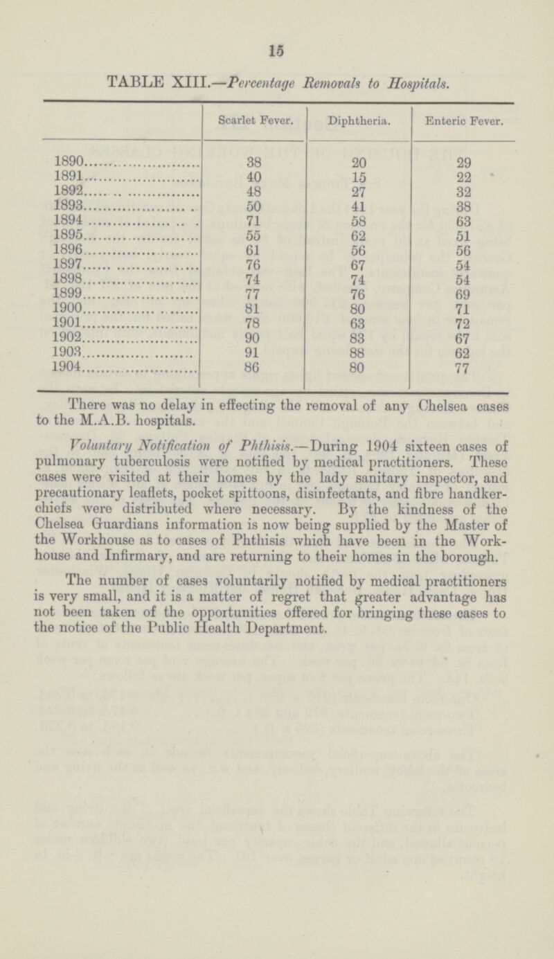 15 TABLE XIII.—Percentage Removals to Hospitals. Scarlet Fever. Diphtheria. Enteric Fever. 1890 38 20 29 1891 40 15 22 1892 48 27 32 1893 50 41 38 1894 71 58 63 1895 55 62 51 1896 61 56 56 1897 76 67 54 1898 74 74 54 1899 77 76 69 1900 81 80 71 1901 78 63 72 1902 90 83 67 1903 91 88 62 1904 86 80 77 There was no delay in effecting the removal of any Chelsea cases to the M.A.B. hospitals. Voluntary Notification of Phthisis.—During 1904 sixteen cases of pulmonary tuberculosis were notified by medical practitioners. These cases were visited at their homes by the lady sanitary inspector, and precautionary leaflets, pocket spittoons, disinfectants, and fibre handker chiefs were distributed where necessary. By the kindness of the Chelsea Guardians information is now being supplied by the Master of the Workhouse as to cases of Phthisis which have been in the Work house and Infirmary, and are returning to their homes in the borough. The number of cases voluntarily notified by medical practitioners is very small, and it is a matter of regret that greater advantage has not been taken of the opportunities offered for bringing these cases to the notice of the Public Health Department.