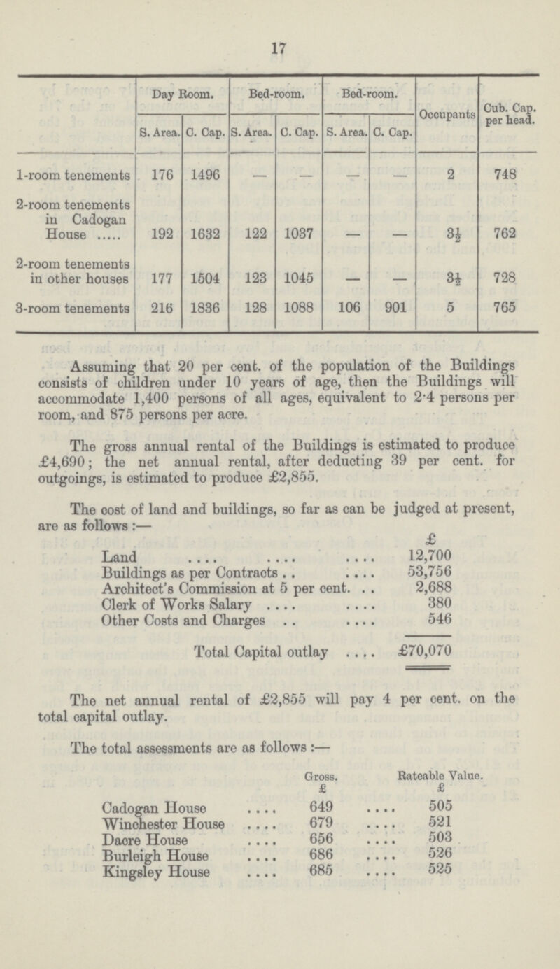 17 Day Room. Bed-room. Bed-room. Occupants Cub. Cap. per head. S. Area. C. Cap. S. Area. C. Cap. S. Area. C. Cap. 1-room tenements 176 1496 — — — — 2 748 2-room tenements in Cadogan House 192 1632 122 1037 — — — 762 2-room tenements in other houses 177 1504 123 1045 — — 3½ 728 3-room tenements 216 1836 128 1088 106 901 5 765 Assuming that 20 per cent. of the population of the Buildings consists of children under 10 years of age, then the Buildings will accommodate 1,400 persons of all ages, equivalent to 2.4 persons per room, and 875 persons per acre. The gross annual rental of the Buildings is estimated to produce £4,690; the net annual rental, after deducting 39 per cent. for outgoings, is estimated to produce £2,855. The cost of land and buildings, so far as can be judged at present, are as follows:— Land £ 12,700 Buildings as per Contracts 53,756 Architect's Commission at 5 per cent 2,688 Clerk of Works Salary 380 Other Costs and Charges 546 Total Capital outlay £70,070 The net annual rental of £2,855 will pay 4 per cent. on the total capital outlay. The total assessments are as follows:— Gross. Rateable Value. £ £ Cadogan House 649 505 Winchester House 679 521 Dacre House 656 503 Burleigh House 686 526 Kingsley House 685 525