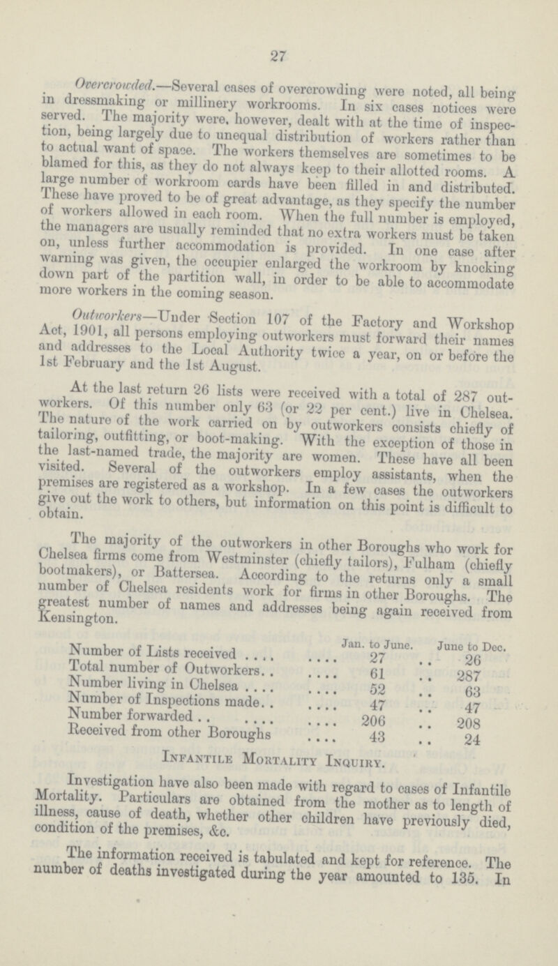 27 Overcrowded.—Several eases of overcrowding were noted, all being in dressmaking or millinery workrooms. In six eases notices were served. The majority were, however, dealt with at the time of inspec tion, being largely due to unequal distribution of workers rather than to actual want of space. The workers themselves are sometimes to be blamed for this, as they do not always keep to their allotted rooms. A large number of workroom cards have been filled in and distributed. These have proved to be of great advantage, as they specify the number of workers allowed in each room. When tho full number is employed, the managers are usually reminded that no extra workers must be taken on, unless further accommodation is provided. In one case after warning was given, the occupier enlarged the workroom by knocking down part of the partition wall, in order to be able to accommodate more workers in the coming season. Outworkers—Under Section 107 of the Factory and Workshop Act, 1901, all persons employing outworkers must forward their names and addresses to the Local Authority twice a year, on or before the 1st February and the 1st August. At the last return 26 lists were received with a total of 287 out workers. Of this number only 63 (or 22 per cent.) live in Chelsea. The nature of the work carried on by outworkers consists chiefly of tailoring, outfitting, or boot-making. With the exception of those in the last-named trade, the majority are women. Those have all been visited. Several of the outworkers employ assistants, when the premises are registered as a workshop. In a few cases the outworkers give out the work to others, but information on this point is difficult to obtain. The majority of the outworkers in other Boroughs who work for Chelsea firms come from Westminster (chiefly tailors), Fulham (chiefly bootmakers), or Battersea. According to the returns only a small number of Chelsea residents work for firms in other Boroughs. The greatest number of names and addresses being again received from Kensington. Jan. to June. June to Deo. Number of Lists received 27 26 Total number of Outworkers 61 287 Number living in Chelsea 52 63 Number of Inspections made 47 47 Number forwarded 206 208 Received from other Boroughs 43 24 Infantile Mortality Inquiry. Investigation have also been made with regard to cases of Infantile Mortality. Particulars are obtained from the mother as to length of illness, cause of death, whether other children have previously died, condition of the premises, &c. The information received is tabulated and kept for reference. The number of deaths investigated during the year amounted to 135. In