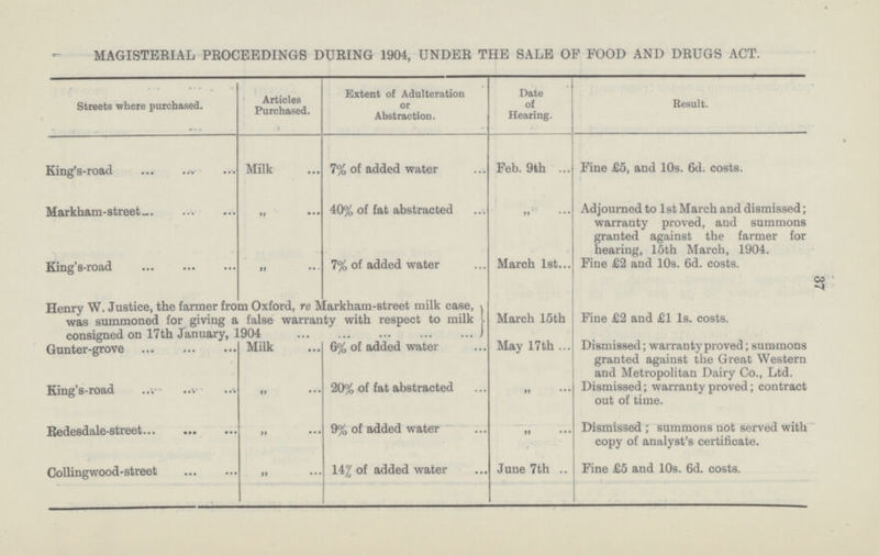 37 MAGISTERIAL PROCEEDINGS DURING 1904, UNDER THE SALE OP FOOD AND DRUGS ACT. Streets where purchased. Articles Purchased. Extent of Adulteration or Abstraction. Date of Hearing. Result. King's-road Milk 7% of added water Feb. 9th Fine £5, and 10s. 6d. costs. Markham-street ,, 40% of fat abstracted ,, Adjourned to 1st March and dismissed; warranty proved, and summons granted against the farmer for hearing, 15th March, 1904. Fine £2 and 10s. 6d. costs. King's-road ,, 7% of added water March 1st Henry W. Justice, the farmer from Oxford, re Markham-street milk case, was summoned for giving a false warranty with respect to milk consigned on 17th January, 1904 March 15th Fine £2 and £1 1s. costs. Gunter-grove Milk 6% of added water May 17th Dismissed; warranty proved; summons granted against the Great Western and Metropolitan Dairy Co., Ltd. Dismissed; warranty proved; contract out of time. King's-road ,, 20% of fat abstracted ,, Eedesdale-street ,, 9% of added water ,, Dismissed; summons not served with copy of analyst's certificate. Collingwood-street ,, 14% of added water June 7th Fine £5 and 10s. 6d. costs.