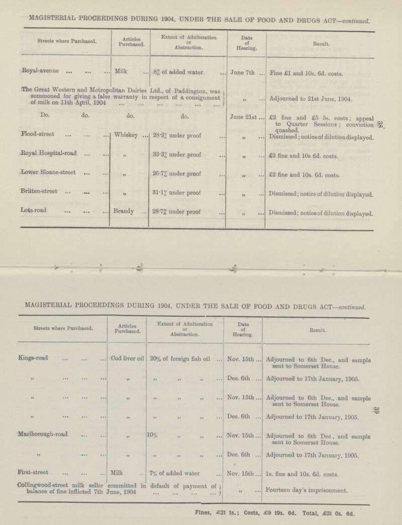 38 MAGISTERIAL PROCEEDINGS DURING 1904, UNDER THE SALE OF FOOD AND DRUGS ACT—continued. Streets where Purchased. Articles Purchased. Extent of Adulteration or Abstraction. Date of Hearing. Result. Royal-avenue Milk of added water June 7th Fine £1 and 10s. 6d. costs. The Great Western and Metropolitan Dairies Ltd., of Paddington, was summoned for giving a false warranty in respect of a consignment of milk on 11th April, 1904 ,, Adjourned to 21st June, 1904. Do. do. do. do. June 21st £2 fine and £5 5s. costs; appeal to Quarter Sessions; conviction quashed. Flood-street Whiskey 28.2% under proof ,, Dismissed; notice of dilution displayed. Royal Hospital-road ,, 33.3% under proof ,, £2 fine and 10s 6d. costs. Lower Sloane-street ,, 26.7% under proof ,, £2 fine and 10s. 6d. costs. Britten-street ,, 31.1% under proof ,, Dismissed; notice of dilution displayed. Lots-road Brandy 28.7% under proof ,, Dismissed; noticeof dilution displayed. 39 MAGISTERIAL PROCEEDINGS DURING 1904, UNDER THE SALE OF FOOD AND DRUGS ACT—continued. Streets where Purchased. Articles Purchased. Extent of Adulteration or Abstraction. Date of Hearing. Result. Kings-road Cod liver oil 20% of foreign fish oil Nov. 15th Adjourned to 6th Dec., and sample sent to Somerset House. ,, ,, ,, ,, ,, Dec. 6th Adjourned to 17th January, 1905. ,, ,, ,, ,, ,, Nov. 15th Adjourned to 6th Dec., and sample sent to Somerset House. ,, ,, ,, ,, ,, Dec. 6th Adjourned to 17th January, 1905. Marlborough-road ,, 10% ,, ,, Nov. 15th Adjourned to 6th Dec, and sample sent to Somerset House. ,, ,, ,, ,, ,, Dec. 6th Adjourned to 17th January, 1905. First-street . Milk 7% of added water Nov. 15th 1s. fine and 10s. 6d. costs. Collingwood-street milk seller committed in default of payment of balance of fine inflicted 7th June, 1904 ,, Fourteen day's imprisonment. Fines, £21 1s.; Costs, £9 19s. 6d. Total, £31 0s. 6d.