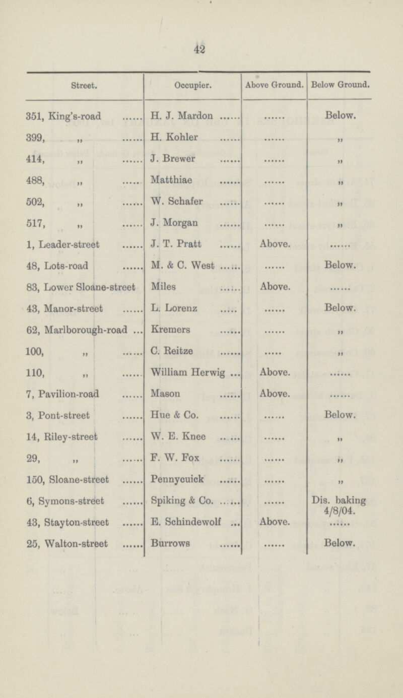 42 Street. Occupier. Above Ground. Below Ground. 351, King's-road H. J. Mardon ...... Below. 399, ,, H. Kohler ...... ,, 414, ,, J. Brewer ...... ,, 488, ,, Matthiae ...... ,, 502, ,, W. Schafer ...... ,, 517, ,, J. Morgan ...... ,, 1, Leader-street J. T. Pratt Above. ...... 48, Lots-road M. & C. West ...... Below. 83, Lower Sloane-street Miles Above. ...... 43, Manor-street L. Lorenz ...... Below. 62, Marlborough-road Kremers ...... ,, 100, ,, C. Reitze ...... ,, 110, ,, William Herwig Above. ...... 7, Pavilion-road Mason Above. ...... 3, Pont-street Hue & Co ...... Below. 14, Riley-street W. E. Knee ...... ,, 29, „ F. W. Fox ...... ,, 150, Sloane-street Pennycuick ...... ,, 6, Symons-streiet Spiking & Co. ...... Dis. baking 4/8/04. 43, Stayton-street E. Schindewolf Above. ...... 25, Walton-street Burrows ...... Below.