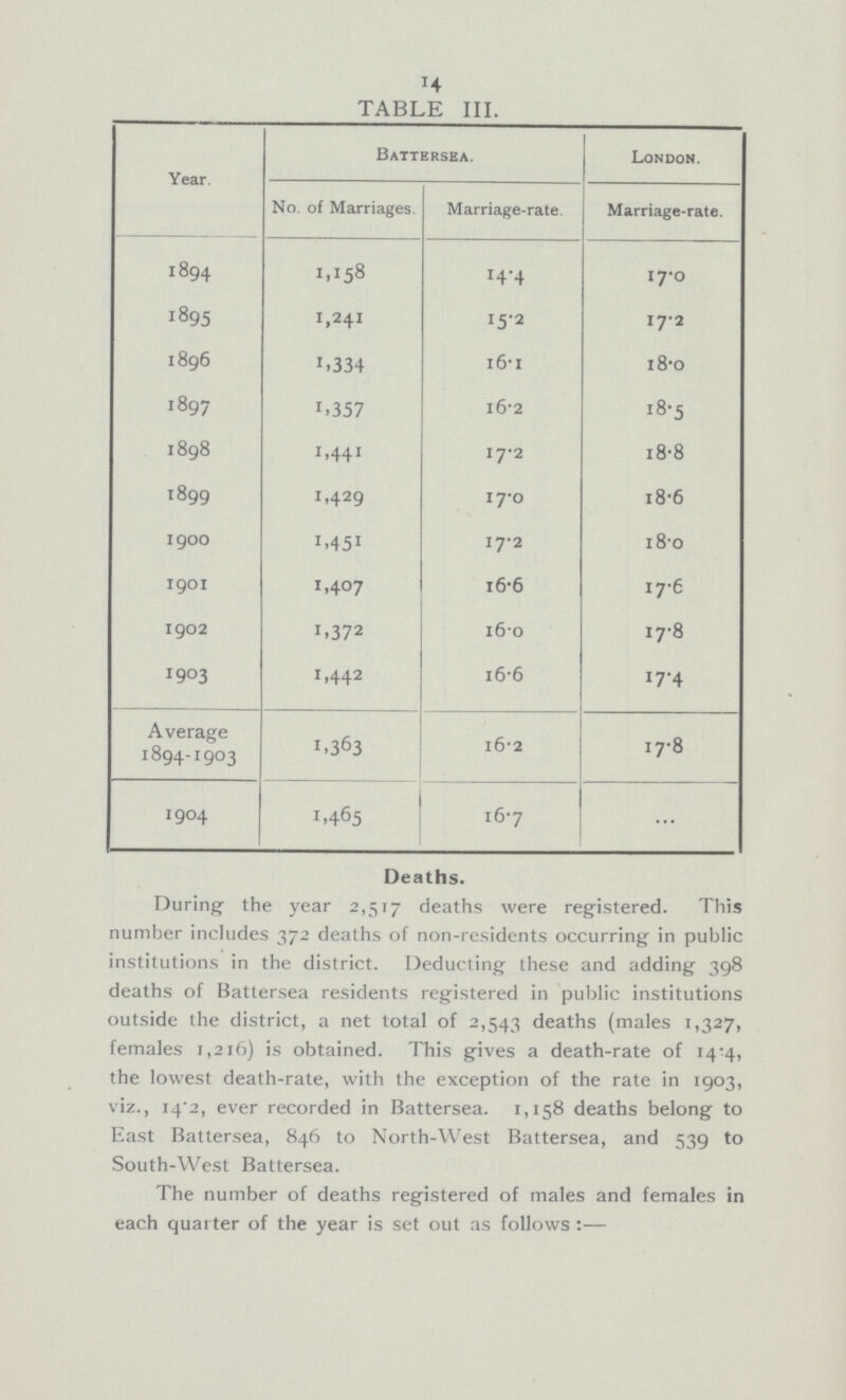 14 TABLE III. Year. Battersea. London. No. of Marriages. Marriage-rate. Marriage-rate. 1894 1,158 14.4 17.0 1895 1,241 15.2 17.2 1896 1,334 16.1 18.0 1897 1,357 16.2 18.5 1898 1,441 17.2 18.8 1899 1,429 17.0 18.6 I900 1,451 17.2 18.0 1901 1,407 16.6 17.6 I902 1,372 16/0 17.8 1903 1,442 16.6 17.4 Average 1894-1903 1,363 16.2 17.8 1904 1,465 16.7 ... Deaths. During the year 2,517 deaths were registered. This number includes 372 deaths of non-residents occurring' in public institutions in the district. Deducting these and adding 398 deaths of Battersea residents registered in public institutions outside the district, a net total of 2,543 deaths (males 1,327, females 1,216) is obtained. This gives a death-rate of 14.4, the lowest death-rate, with the exception of the rate in 1903, viz., 14.2, ever recorded in Battersea. 1,158 deaths belong to East Battersea, 846 to North-West Battersea, and 539 to South-West Battersea. The number of deaths registered of males and females in each quarter of the year is set out as follows:—