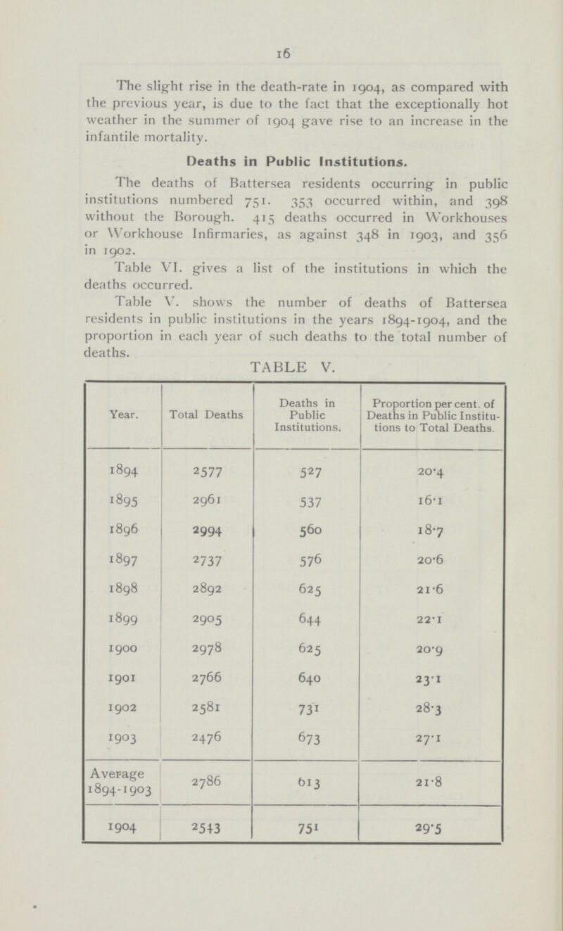 16 The slight rise in the death-rate in 1904, as compared with the previous year, is due to the fact that the exceptionally hot weather in the summer of 1904 gave rise to an increase in the infantile mortality. Deaths in Public Institutions. The deaths of Battersea residents occurring in public institutions numbered 751. 353 occurred within, and 398 without the Borough. 415 deaths occurred in Workhouses or Workhouse Infirmaries, as against 348 in 1903, and 356 in 1902. Table VI. gives a list of the institutions in which the deaths occurred. Table V. shows the number of deaths of Battersea residents in public institutions in the years 1894-1904, and the proportion in each year of such deaths to the total number of deaths. TABLE V. Year. Total Deaths Deaths in Public Institutions. Proportion percent. of Deaths in Public Institu tions to Total Deaths. 1894 2577 527 20.4 1895 2961 537 l6.1 1896 2994 560 18.7 1897 2737 576 20.6 1898 2892 625 21.6 1899 2905 644 22.1 1900 2978 625 20.9 19OI 2766 640 23.1 1902 2581 731 28.3 1903 2476 673 27.1 Average 1894-1903 2786 613 21.8 1904 2543 751 29.5