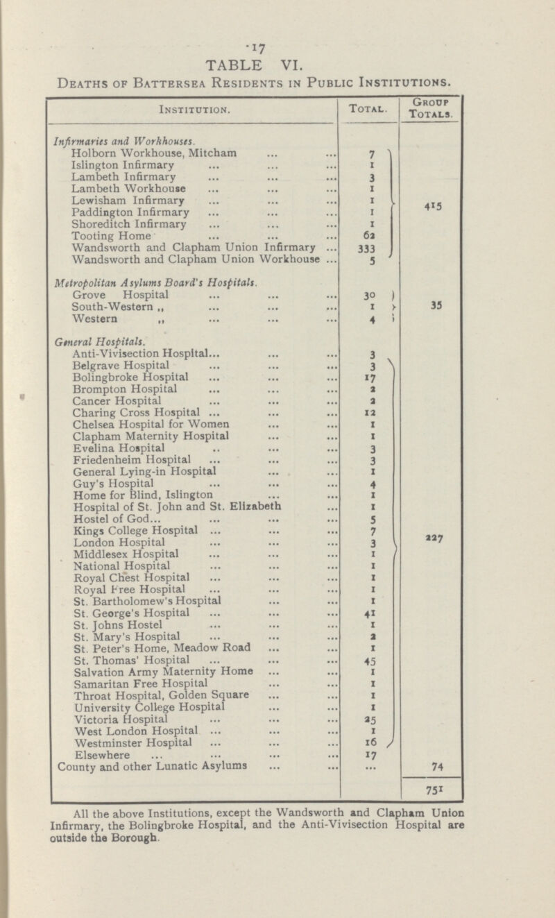 17 TABLE VI. Deaths of Battersea Residents in Public Institutions. Institution. Total. Group Totals. Infirmaries and Workhouses. 415 Holborn Workhouse, Mitcham 7 Islington Infirmary 1 Lambeth Infirmary 3 Lambeth Workhouse 1 Lewisham Infirmary 1 Paddington Infirmary 1 Shoreditch Infirmary 1 Tooting Home 62 Wandsworth and Clapham Union Infirmary 333 Wandsworth and Clapham Union Workhouse 5 Metropolitan Asylums Board's Hospitals 35 Grove Hospital 30 South-Western ,, 1 Western „ 4 General Hospitals. 227 Anti-Vivisection Hospital 3 Belgrave Hospital 3 Bolingbroke Hospital 17 Brompton Hospital 2 Cancer Hospital 2 Charing Cross Hospital 12 Chelsea Hospital for Women 1 Clapham Maternity Hospital 1 Evelina Hospital 3 Friedenheim Hospital 3 General Lying-in Hospital 1 Guy's Hospital 4 Home for Blind, Islington 1 Hospital of St. John and St. Elizabeth 1 Hostel of God 5 Kings College Hospital 7 London Hospital 3 Middlesex Hospital 1 National Hospital 1 Royal Chest Hospital 1 Royal Free Hospital 1 St. Bartholomew's Hospital 1 St. George's Hospital 41 St. Johns Hostel 1 St. Mary's Hospital 2 St. Peter's Home, Meadow Road 1 St. Thomas' Hospital 45 Salvation Army Maternity Home 1 Samaritan Free Hospital 1 Throat Hospital, Golden Square 1 University College Hospital 1 Victoria Hospital 25 West London Hospital 1 Westminster Hospital 16 Elsewhere 17 County and other Lunatic Asylums ... 74 751 All the above Institutions, except the Wandsworth and Clapham Union Infirmary, the Bolingbroke Hospital, and the Anti-Vivisection Hospital are outside the Borough.