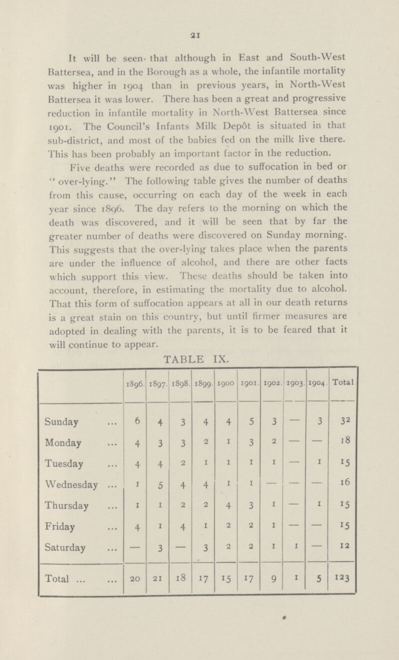 21 It will be seen- that although in East and South-West Battersea, and in the Borough as a whole, the infantile mortality was higher in 1904 than in previous years, in North-West Battersea it was lower. There has been a great and progressive reduction in infantile mortality in North-West Battersea since 1901. The Council's Infants Milk Depot is situated in that sub-district, and most of the babies fed on the milk live there. This has been probably an important factor in the reduction. Five deaths were recorded as due to suffocation in bed or over-lying. The following table gives the number of deaths from this cause, occurring on each day of the week in each year since 1896. The day refers to the morning on which the death was discovered, and it will be seen that by far the greater number of deaths were discovered on Sunday morning. This suggests that the over-lying takes place when the parents are under the influence of alcohol, and there are other facts which support this view. These deaths should be taken into account, therefore, in estimating the mortality due to alcohol. That this form of suffocation appears at all in our death returns is a great stain on this country, but until firmer measures are adopted in dealing with the parents, it is to be feared that it will continue to appear. TABLE IX. 1896. 1897. 1898. 1899. 1900 1901. 1902. 1903. 1904. Total Sunday 6 4 3 4 4 5 3 — 3 32 Monday 4 3 3 2 1 3 2 — — 18 Tuesday 4 4 2 1 1 1 1 — 1 15 Wednesday 1 5 4 4 1 1 — — — 16 Thursday 1 I 2 2 4 3 1 — 1 15 Friday 4 I 4 1 2 2 1 — — 15 Saturday — 3 — 3 2 2 1 1 — 12 Total 20 21 18 17 15 17 9 1 5 123