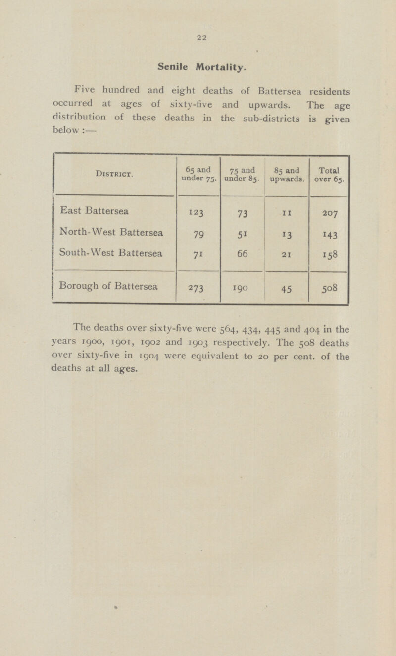 22 Senile Mortality. Five hundred and eight deaths of Battersea residents occurred at ages of sixty-five and upwards. The age distribution of these deaths in the sub-districts is given below:— District. 65 and under 75. 75 and under 85. 85 and upwards. Total over 63. East Battersea 123 73 11 207 North-West Battersea 79 51 13 143 South-West Battersea 71 66 21 158 Borough of Battersea 273 190 45 508 The deaths over sixty-five were 564, 434, 445 and 404 in the years 1900, 1901, 1902 and 1903 respectively. The 508 deaths over sixty-five in 1904 were equivalent to 20 per cent, of the deaths at all ages.