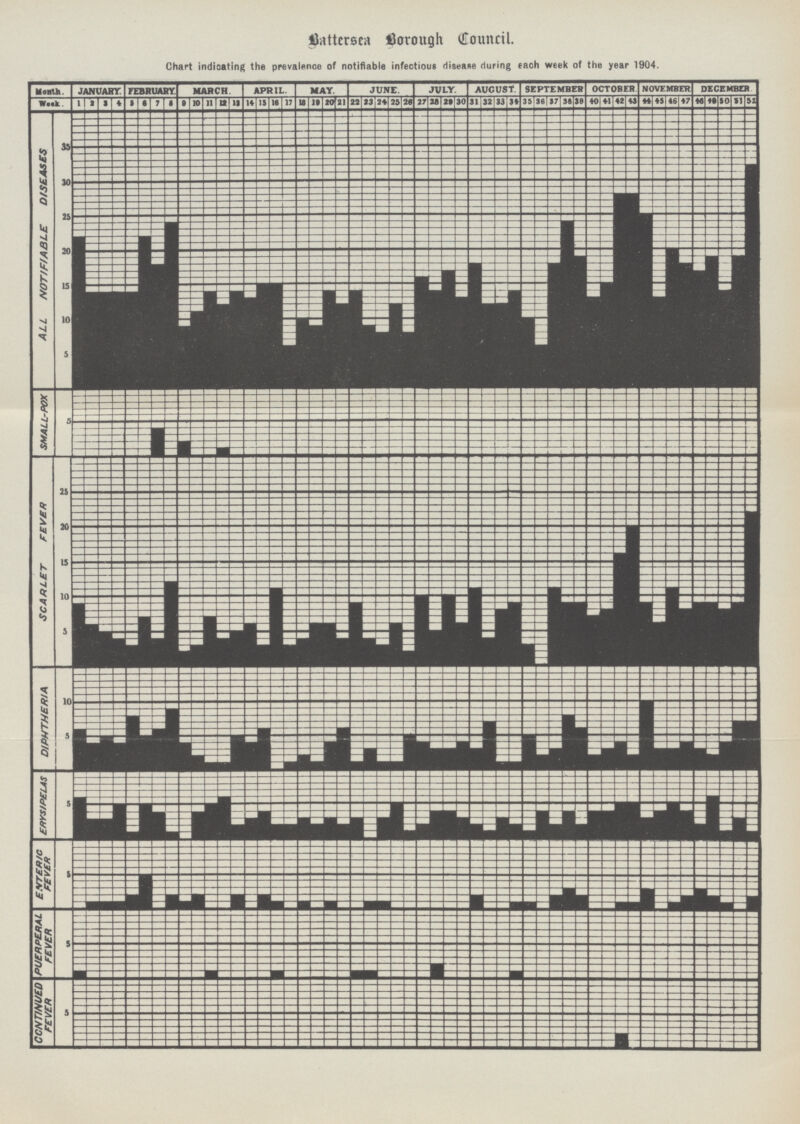 Battersea Borrough Council. Chart indicating the prevalence of notifiable infectious disease during each week of the year 1904.