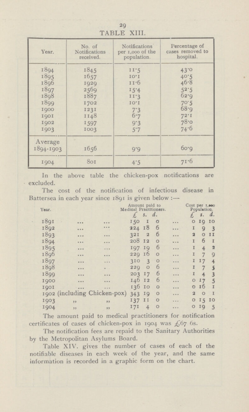 29 TABLE XIII. Year. No. of Notifications received. Notifications per 1,000 of the population. Percentage of cases removed to hospital. 1894 1845 11.5 43.0 1895 1657 10.1 40.5 1896 1929 11.6 46.8 1897 2569 15.4 52.5 1898 1887 11.3 62.9 1899 1702 10.1 70.5 1900 1231 7.3 68.9 1901 1148 6.7 72.1 1902 1597 9.3 78.0 1903 1003 5.7 74.6 Average 1894-1903 1656 9.9 60.9 1904 801 4.5 71.6 In the above table the chicken-pox notifications are excluded. The cost of the notification of infectious disease in Battersea in each year since 1891 is given below:— Year. Amount paid to Medical Practitioners. Cost per 1,000 Population. ... ... £ s. d. £ s. d. 1891 ... ... 150 1 0 0 19 10 1892 ... ... 224 18 6 1 9 3 1893 ... ... 321 2 6 2 0 11 1894 ... ... 208 12 0 1 6 1 1895 ... ... 197 19 6 1 4 2 1896 ... ... 229 16 0 1 7 9 1897 ... ... 310 3 0 1 17 4 1898 ... ... 229 0 6 1 7 5 1899 ... ... 203 17 6 1 4 3 1900 ... ... 146 12 6 0 17 5 1901 ... ... 136 10 0 0 16 1 1902 (including Chicken-pox) 343 19 0 2 0 1 1903 ,, ,, 137 11 0 0 15 10 1904 ,, ,, 171 4 0 0 19 5 The amount paid to medical practitioners for notification certificates of cases of chicken-pox in 1904 was £67 6s. The notification fees are repaid to the Sanitary Authorities by the Metropolitan Asylums Board. Table XIV. gives the number of cases of each of the notifiable diseases in each week of the year, and the same information is recorded in a graphic form on the chart.