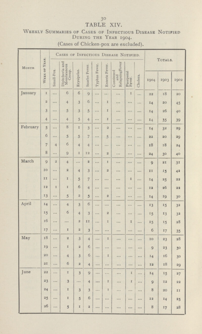 30 TABLE XIV. Weekly Summaries of Cases of Infectious Disease Notified During the Year 1904. (Cases of Chicken-pox are excluded). Month Week or Year. Cases of Infectious Disease Notified. Totals. Small-Pox. Diphtheria and Membranous Croup. Erysipelas. Scarlet Fever. Typhus Fever. Enteric Fever. Continued and Relapsing Fever Puerperal Fever. Cholera. 1904 1903 1902 January 1 ... 6 6 9 ... ... ... 1 ... 22 18 20 2 ... 4 3 6 ... 1 ... ... ... 14 20 45 3 ... 5 3 5 ... 1 ... ... ... 14 26 40 4 ... 4 5 4 ... 1 ... ... ... 14 35 39 February 5 ... 8 1 3 ... 2 ... ... ... 14 32 29 6 ... 5 5 7 ... 5 ... ... ... 22 20 29 7 4 6 4 4 ... ... ... ... ... 18 18 24 8 ... 9 1 12 ... 2 ... ... ... 34 30 40 March 9 2 4 ... 2 ... 1 ... ... ... 9 21 31 10 ... 2 4 3 ... 2 ... ... ... 11 15 42 11 ... 1 5 7 ... ... ... 1 ... 14 25 22 12 1 1 6 4 ... ... ... ... ... 12 26 22 13 ... 5 2 5 ... 2 ... ... ... 14 19 30 April 14 ... 4 3 6 ... ... ... ... ... 13 15 32 15 ... 6 4 3 ... 2 ... ... ... 15 13 32 16 ... ... 2 11 ... 1 ... 1 ... 15 15 28 17 ... 1 2 3 ... ... ... ... ... 6 17 35 May 18 ... 2 3 4 ... 1 ... ... ... 10 13 28 19 ... 1 2 6 ... ... ... ... ... 9 23 30 20 ... 4 3 6 ... 1 ... ... ... 14 16 30 21 ... 6 2 4 ... ... ... ... ... 12 18 29 June 22 ... 1 3 9 ... ... ... 1 ... 14 15 27 23 ... 3 ... 4 ... 1 ... 1 ... 9 12 22 24 ... 1 3 3 ... 1 ... ... ... 8 20 11 25 ... 1 5 6 ... ... ... ... ... 12 14 25 26 ... 5 1 2 ... ... ... ... ... 8 17 28