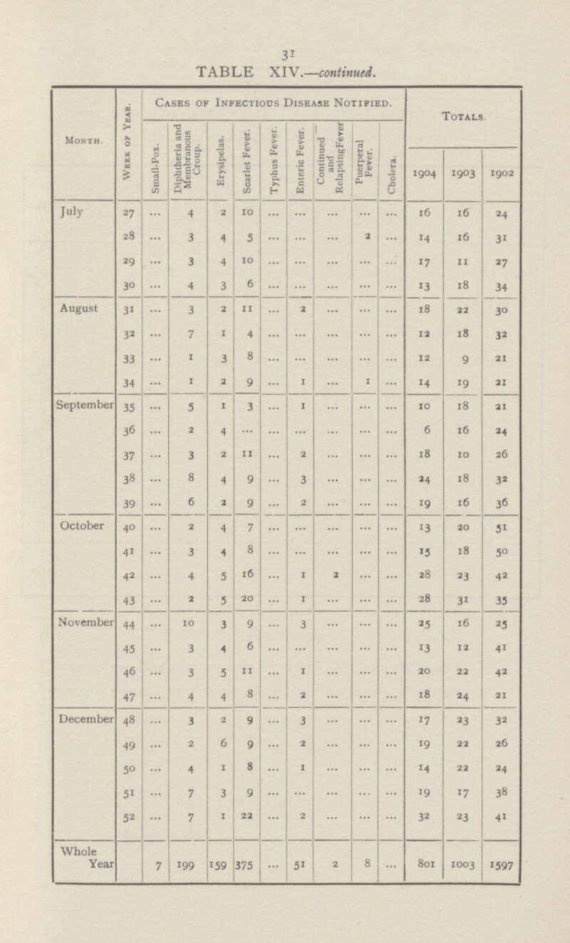31 TABLE XIV.—continued. Month. Week of Year. Cases of Infectious Disease Notified. Totals. Small-Pox. Diphtheria and |Membranous Croup. Erysipelas. Scarlet Fever. Typhus Fever. Enteric Fever. Continued and Relapsing Fever Puerperal Fever. Cholera. 1904 1903 1902 July 27 ... 4 2 10 ... ... ... ... ... 16 16 24 28 ... 3 4 5 ... ... ... 2 ... 14 16 31 29 ... 3 4 10 ... ... ... ... ... 17 11 27 30 ... 4 3 6 ... ... ... ... ... 13 18 34 August 31 ... 3 2 11 ... 2 ... ... ... 18 22 30 32 ... 7 1 4 ... ... ... ... ... 12 18 32 33 ... 1 3 8 ... ... ... ... ... 12 9 21 34 ... 1 2 9 ... 1 ... 1 ... 14 19 21 September 35 ... 5 1 3 ... 1 ... ... ... 10 18 21 36 ... 2 4 ... ... ... ... ... ... 6 16 24 37 ... 3 2 11 ... 2 ... ... ... 18 10 26 38 ... 8 4 9 ... 3 ... ... ... 24 18 32 39 ... 6 2 9 ... 2 ... ... ... 19 16 36 October 40 ... 2 4 7 ... ... ... ... ... 13 20 51 41 ... 3 4 8 ... ... ... ... ... 15 18 50 42 ... 4 5 16 ... 1 2 ... ... 28 23 42 43 ... 2 5 20 ... 1 ... ... ... 28 31 35 November 44 ... 10 3 9 ... 3 ... ... ... 25 16 25 45 ... 3 4 6 ... ... ... ... ... 13 12 41 46 ... 3 5 11 ... 1 ... ... ... 20 22 42 47 ... 4 4 8 ... 2 ... ... ... 18 24 21 December 48 ... 3 2 9 ... 3 ... ... ... 17 23 32 49 ... 2 6 9 ... 2 ... ... ... 19 22 26 50 ... 4 1 8 ... 1 ... ... ... 14 22 24 51 ... 7 3 9 ... ... ... ... ... 19 17 38 52 ... 7 1 22 ... 2 ... ... ... 32 23 41 Whole Year ... 7 199 159 375 ... 51 2 8 ... 801 1003 1597