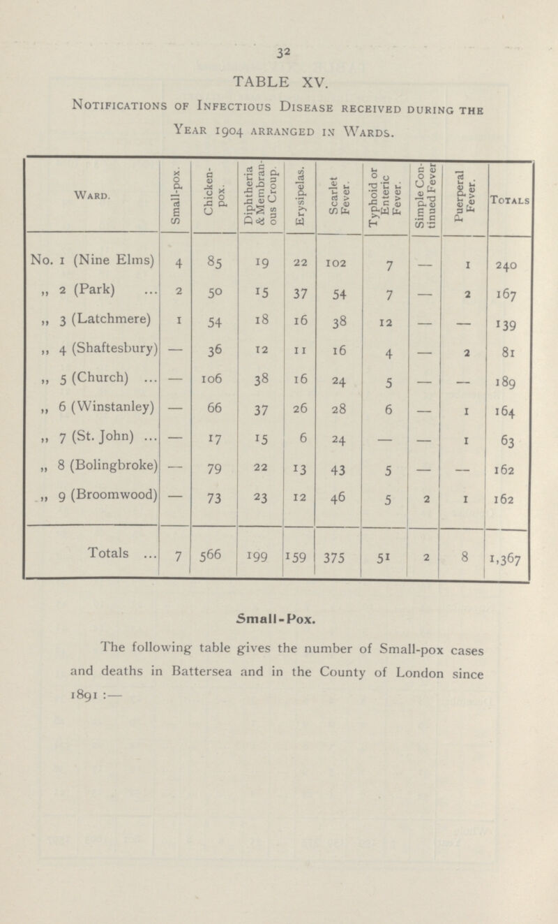 32 TABLE XV. Notifications of Infectious Disease received during the Year 1904 arranged in Wards. Ward. Small-pox, Chicken pox. Diphtheria & Membran ous Croup. Erysipelas. Scarlet Fever. Typhoid or Enteric Fever. Simple Con tinued Fever Puerperal Fever. Totals No. 1 (Nine Elms) 4 85 19 22 102 7 — 1 240 „ 2 (Park) 2 50 15 37 54 7 — 2 167 „ 3 (Latchmere) 1 54 18 16 38 12 — — 139 „ 4 (Shaftesbury) — 36 12 11 16 4 — 2 81 „ 5 (Church) — 106 38 16 24 5 — — 189 „ 6 (Winstanley) — 66 37 26 28 6 — 1 164 „ 7 (St. John) — 17 15 6 24 — — 1 63 „ 8 (Bolingbroke) — 79 22 13 43 5 — - 162 „ 9 (Broomwood) — 73 23 12 46 5 2 1 162 Totals 7 566 199 159 375 51 2 8 1,367 Small-Pox. The following table gives the number of Small-pox cases and deaths in Battersea and in the County of London since 1891:—