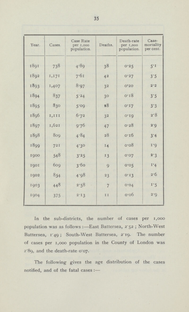 35 Year. Cases. Case Rate per 1,000 population. Deaths. Death-rate per 1,000 population. Case mortality per cent. 1891 738 4.89 38 0.25 5.1 1892 1,171 7.61 42 0.27 3.5 1893 1,407 8.97 32 0.20 2.2 1894 837 5.24 30 0.18 3.5 1895 830 5.09 28 0.17 3.3 1896 1,111 6.72 32 0.19 2.8 1897 1,621 9.76 47 0.28 2.9 1898 809 4.84 28 0.16 3.4 1899 721 4.30 14 0.08 1.9 1900 548 3.25 13 0.07 2.3 1901 609 3.60 9 0.05 1.4 1902 854 4.98 23 0.13 2.6 1903 448 2.58 7 0.04 1.5 1904 375 2.13 11 0.06 2.9 In the sub-districts, the number of cases per 1,000 population was as follows:—East Battersea, 2.52; North-West Battersea, 1.49; South-West Battersea, 2.19. The number of cases per 1,000 population in the County of London was 2.89, and the death-rate 0.07. The following gives the age distribution of the cases notified, and of the fatal cases:—