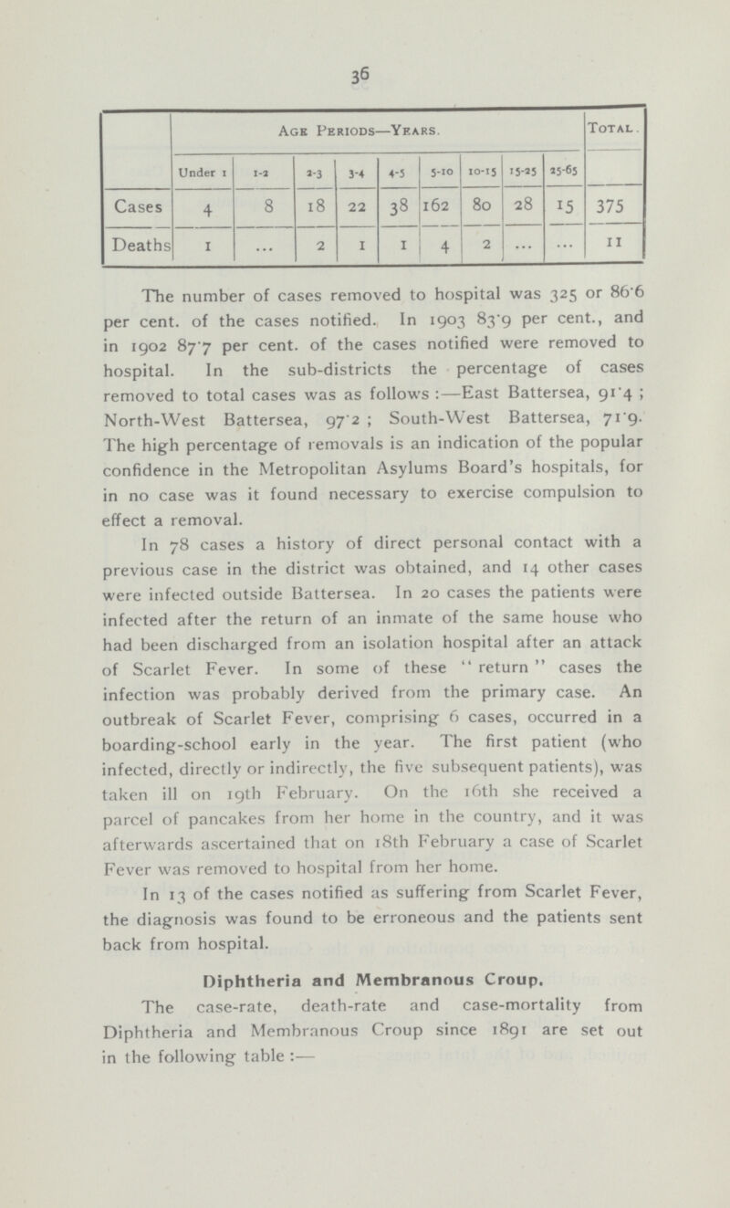36  Age Periods—Years. Total. Under1 1-2 2-3 3-4 4-5 5-10 10-15 15-25 25-65 Cases 4 8 18 22 38 162 80 28 15 375 Deaths 1 ... 2 1 1 4 2 ... ... 11 The number of cases removed to hospital was 325 or 86'6 per cent, of the cases notified. In 1903 83.9 per cent., and in 1902 87.7 per cent, of the cases notified were removed to hospital. In the sub-districts the percentage of cases removed to total cases was as follows:—East Battersea, 91.4; North-West Battersea, 97.2; South-West Battersea, 71.9. The high percentage of removals is an indication of the popular confidence in the Metropolitan Asylums Board's hospitals, for in no case was it found necessary to exercise compulsion to effect a removal. In 78 cases a history of direct personal contact with a previous case in the district was obtained, and 14 other cases were infected outside Battersea. In 20 cases the patients were infected after the return of an inmate of the same house who had been discharged from an isolation hospital after an attack of Scarlet Fever. In some of these return cases the infection was probably derived from the primary case. An outbreak of Scarlet Fever, comprising 6 cases, occurred in a boarding-school early in the year. The first patient (who infected, directly or indirectly, the five subsequent patients), was taken ill on 19th February. On the 16th she received a parcel of pancakes from her home in the country, and it was afterwards ascertained that on 18th February a case of Scarlet Fever was removed to hospital from her home. In 13 of the cases notified as suffering from Scarlet Fever, the diagnosis was found to be erroneous and the patients sent back from hospital. Diphtheria and Membranous Croup. The case-rate, death-rate and case-mortality from Diphtheria and Membranous Croup since 1891 are set out in the following table:—
