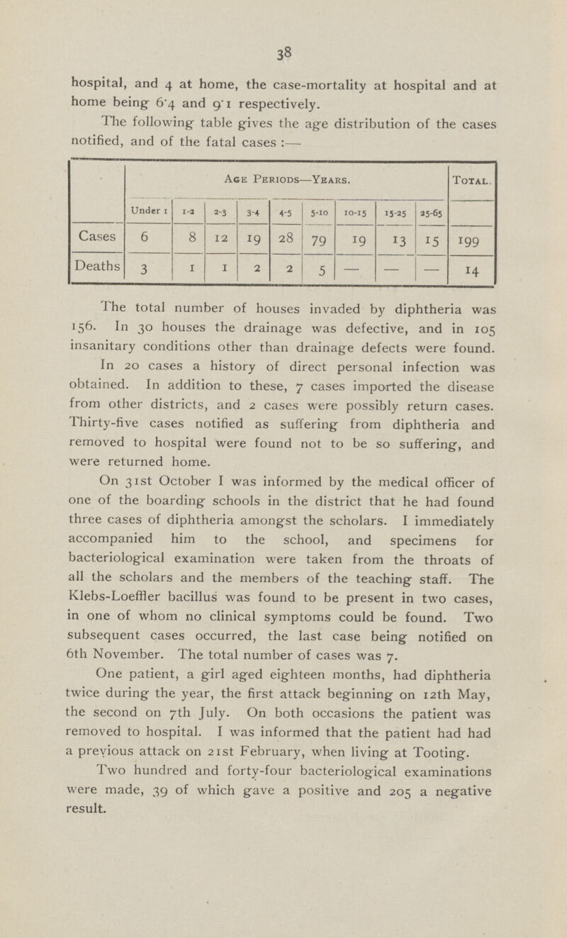 38 hospital, and 4 at home, the case-mortality at hospital and at home being- 6.4 and 9. 1 respectively. The following table gives the age distribution of the cases notified, and of the fatal cases:— Age Periods—Years. Total. Under 1 1-2 2-3 3-4 4-5 5-10 10-15 15-25 25-65 Cases 6 8 12 19 28 79 19 13 15 199 Deaths 3 1 1 2 2 5 — — — 14 The total number of houses invaded by diphtheria was 156. In 30 houses the drainage was defective, and in 105 insanitary conditions other than drainage defects were found. In 20 cases a history of direct personal infection was obtained. In addition to these, 7 cases imported the disease from other districts, and 2 cases were possibly return cases. Thirty-five cases notified as suffering from diphtheria and removed to hospital were found not to be so suffering, and were returned home. On 31st October I was informed by the medical officer of one of the boarding schools in the district that he had found three cases of diphtheria amongst the scholars. I immediately accompanied him to the school, and specimens for bacteriological examination were taken from the throats of all the scholars and the members of the teaching staff. The Klebs-Loeffler bacillus was found to be present in two cases, in one of whom no clinical symptoms could be found. Two subsequent cases occurred, the last case being notified on 6th November. The total number of cases was 7. One patient, a girl aged eighteen months, had diphtheria twice during the year, the first attack beginning on 12th May, the second on 7th July. On both occasions the patient was removed to hospital. I was informed that the patient had had a previous attack on 21st February, when living at Tooting. Two hundred and forty-four bacteriological examinations were made, 39 of which gave a positive and 205 a negative result.