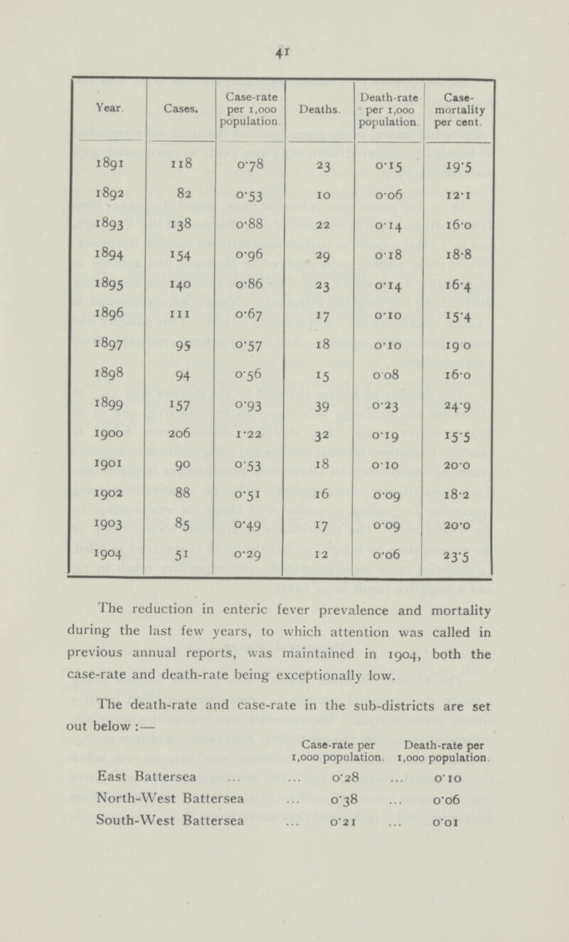 41 Year Cases. Case-rate per 1,000 population. Deaths. Death-rate per1,000 population. Case mortality per cent. 1891 118 0.78 23 0.15 19.5 1892 82 0.53 10 0.06 12.1 1893 138 0.88 22 0.14 16.0 1894 154 0.96 29 0.18 18.8 1895 140 0.86 23 0.14 16.4 1896 111 0.67 17 0.10 15.4 1897 95 0.57 18 0.10 19.0 1898 94 0.56 15 0.08 16.0 1899 157 0.93 39 0.23 24.9 1900 206 1.22 32 0.19 15.5 1901 90 0.53 18 0.10 20.0 1902 88 0.51 16 0.09 18.2 1903 85 0.49 17 0.09 20.0 1904 51 0.29 12 0.06 23.5 The reduction in enteric fever prevalence and mortality during the last few years, to which attention was called in previous annual reports, was maintained in 1904, both the case-rate and death-rate being exceptionally low. The death-rate and case-rate in the sub-districts are set out below:— Case-rate per 1,000 population. Death-rate per 1,000 population. East Battersea 0.28 0.10 North-West Battersea 0.38 0.06 South-West Battersea 0.21 0.01