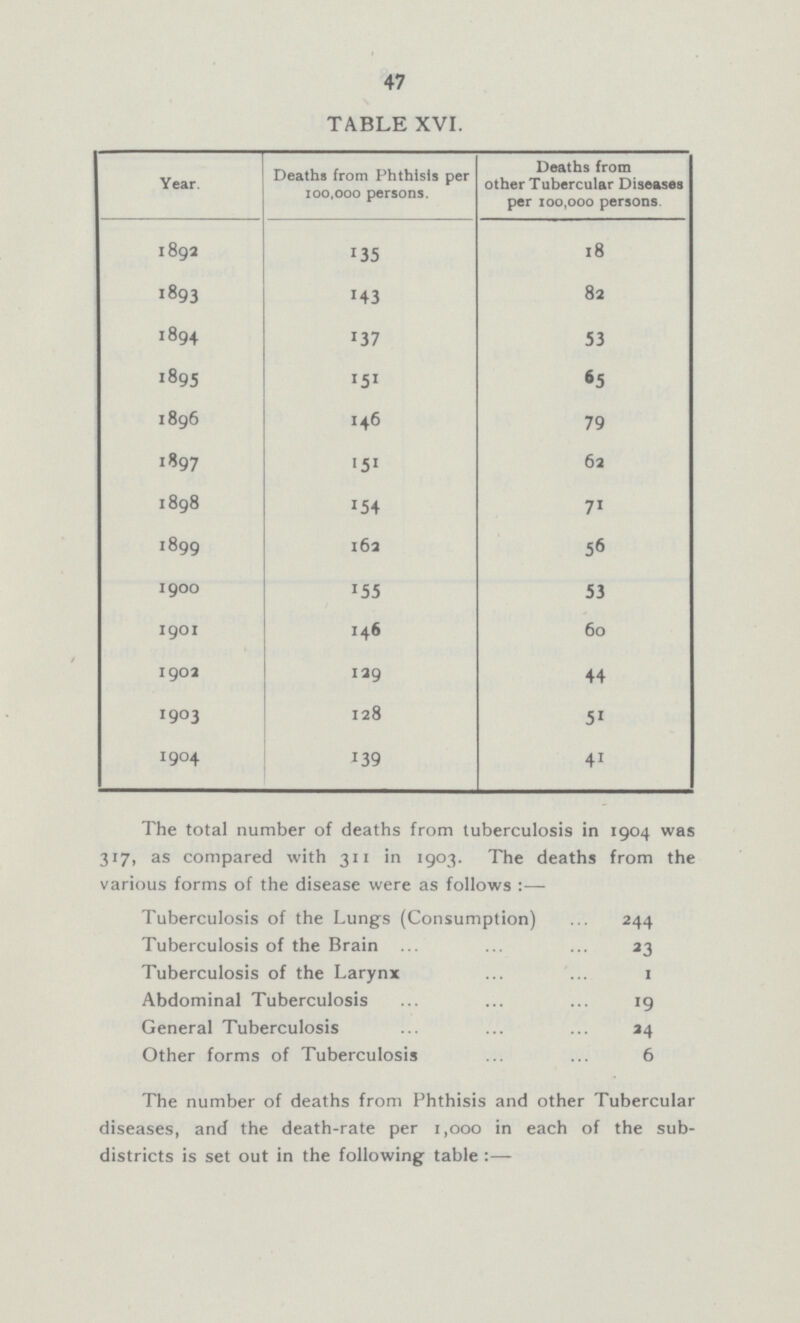 47 TABLE XVI. Year. Deaths from Phthisis per 100,000 persons. Deaths from other Tubercular Diseases per 100,000 persons. 1892 135 18 1893 143 82 1894 137 53 1895 151 65 1896 146 79 1897 151 62 1898 154 71 1899 162 56 1900 155 53 1901 146 60 1902 129 44 1903 128 51 1904 139 41 The total number of deaths from tuberculosis in 1904 was 317, as compared with 311 in 1903. The deaths from the various forms of the disease were as follows:- Tuberculosis of the Lungs (Consumption) 244 Tuberculosis of the Brain 23 Tuberculosis of the Larynx 1 Abdominal Tuberculosis 19 General Tuberculosis 24 Other forms of Tuberculosis 6 The number of deaths from Phthisis and other Tubercular diseases, and the death-rate per 1,000 in each of the sub districts is set out in the following table:—