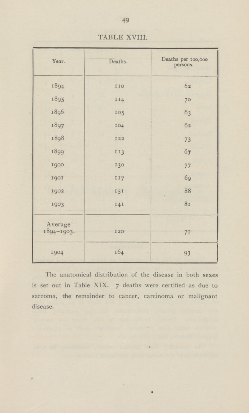 49 TABLE XVIII. Year. Deaths. Deaths per 100,000 persons. 1894 110 62 1895 114 70 1896 105 63 1897 104 62 1898 122 73 1899 113 67 1900 130 77 1901 117 69 1902 151 88 1903 141 81 Average 1894-1903. 120 71 1904 164 93 The anatomical distribution of the disease in both sexes is set out in Table XIX. 7 deaths were certified as due to sarcoma, the remainder to cancer, carcinoma or malignant disease.