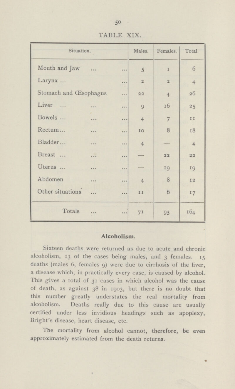 50 TABLE XIX. Situation. Males. Females. Total. Mouth and Jaw 5 1 6 Larynx 2 2 4 Stomach and (Esophagus 22 4 26 Liver 9 16 25 Bowels 4 7 11 Rectum 10 8 18 Bladder 4 — 4 Breast — 22 22 Uterus — 19 19 Abdomen 4 8 12 Other situations 11 6 17 Totals 71 93 164 Alcoholism. Sixteen deaths were returned as due to acute and chronic alcoholism, 13 of the cases being males, and 3 females. 15 deaths (males 6, females 9) were due to cirrhosis of the liver, a disease which, in practically every case, is caused by alcohol. This gives a total of 31 cases in which alcohol was the cause of death, as against 38 in 1903, but there is no doubt that this number greatly understates the real mortality from alcoholism. Deaths really due to this cause are usually certified under less invidious headings such as apoplexy, Bright's disease, heart disease, etc. The mortality from alcohol cannot, therefore, be even approximately estimated from the death returns.