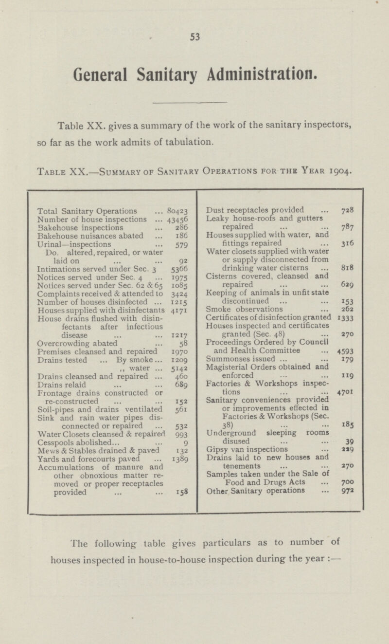 53 General Sanitary Administration. Table XX. gives a summary of the work of the sanitary inspectors, so far as the work admits of tabulation. Table XX.—Summary of Sanitary Operations for the Year 1904. Total Sanitary Operations 80423 Dust receptacles provided 728 Number of house inspections 43456 Leaky house-roofs and gutters repaired 787 Bakehouse inspections 286 Bakehouse nuisances abated 186 Houses supplied with water, and fittings repaired 316 Urinal—inspections 579 Do. altered, repaired, or water laid on 92 Water closets supplied with water or supply disconnected from drinking water cisterns 818 Intimations served under Sec. 3 5366 Notices served under Sec. 4 1975 Cisterns covered, cleansed and repaired 629 Notices served under Sec. 62 & 65 1085 Complaints received & attended to 3424 Keeping of animals in unfit state discontinued 153 Number of houses disinfected 1215 Houses supplied with disinfectants 4171 Smoke observations 262 House drains flushed with disin fectants after infectious disease 1217 Certificates of disinfection granted 1333 Houses inspected and certificates granted (Sec. 48) 270 Overcrowding abated 58 Proceedings Ordered by Council and Health Committee 4593 Premises cleansed and repaired 1970 Drains tested ... By smoke 1209 Summonses issued 179 „ water 5142 Magisterial Orders obtained and enforced 119 Drains cleansed and repaired 460 Drains relaid 689 Factories & Workshops inspec tions 4701 Frontage drains constructed or re-constructed 152 Sanitary conveniences provided or improvements effected in Factories & Workshops (Sec. 38) 185 Soil-pipes and drains ventilated 561 Sink and rain water pipes dis connected or repaired 532 Water Closets cleansed & repaired 993 Underground sleeping rooms disused 39 Cesspools abolished 9 Mews & Stables drained & paved 132 Gipsy van inspections 229 Yards and forecourts paved 1389 Drains laid to new houses and tenements 270 Accumulations of manure and other obnoxious matter re moved or proper receptacles provided 158 Samples taken under the Sale of Food and Drugs Acts 700 Other Sanitary operations 972 The following table gives particulars as to number of houses inspected in house-to-house inspection during the year:—