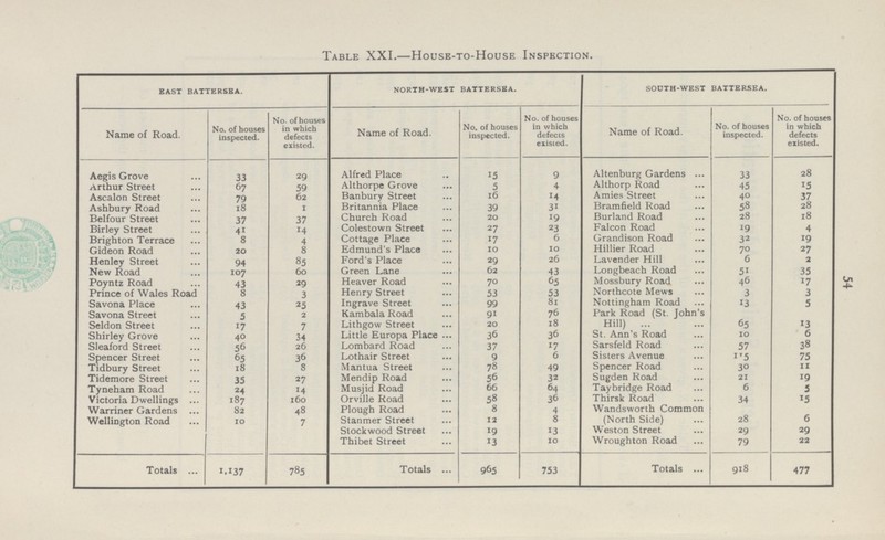 54 Table XXL—House-to-House Inspection. East battersea. north-west battersea. south-west battersea. Name of Road. No. of houses inspected. No. of houses in which defects existed. Name of Road. No. of houses inspected. No. of houses in which defects existed. Name of Road. No. of houses inspected. No. of houses in which defects existed. Aegis Grove 33 29 Alfred Place 15 9 Altenburg Gardens 33 28 Arthur Street 67 59 Althorpe Grove 5 4 Althorp Road 45 15 Ascalon Street 79 62 Banbury Street 16 14 Amies Street 40 37 Ashbury Road 18 1 Britannia Place 39 31 Bramfield Road 58 28 Belfour Street 37 37 Church Road 20 19 Burland Road 28 18 Birley Street 41 14 Colestown Street 27 23 Falcon Road 19 4 Brighton Terrace 8 4 Cottage Place 17 6 Grandison Road 32 19 Gideon Road 20 8 Edmund's Place 10 10 Hillier Road 70 27 Henley Street 94 85 Ford's Place 29 26 Lavender Hill 6 3 New Road 107 60 Green Lane 62 43 Longbeach Road 5i 35 Poyntz Road 43 29 Heaver Road 70 65 Mossbury Road 46 17 Prince of Wales Road 8 3 Henry Street 53 53 Northcote Mews 3 3 Savona Place 43 25 Ingrave Street 99 81 Nottingham Road 13 5 Savona Street 5 2 Kambala Road 91 76 Park Road (St. John's Hill) 65 13 Seldon Street 17 7 Lithgow Street 20 18 Shirley Grove 40 34 Little Europa Place 36 36 St. Ann's Road 10 6 Sleaford Street 56 26 Lombard Road 37 17 Sarsfeld Road 57 38 Spencer Street 65 36 Lothair Street 9 6 Sisters Avenue 115 75 Tidbury Street 18 8 Mantua Street 78 49 Spencer Road 30 11 Tidemore Street 35 27 Mendip Road 56 32 Sugden Road 21 19 Tyneham Road 24 14 Musjid Road 66 64 Taybridge Road 6 5 Victoria Dwellings 187 160 Orville Road 58 36 Thirsk Road 34 15 Warriner Gardens 82 48 Plough Road 8 4 Wandsworth Common (North Side) 28 6 Wellington Road 10 7 Stanmer Street 12 8 Stockwood Street 19 13 Weston Street 29 29 Thibet Street 13 10 Wroughton Road 79 22 Totals 1.137 785 Totals 965 753 Totals 918 477