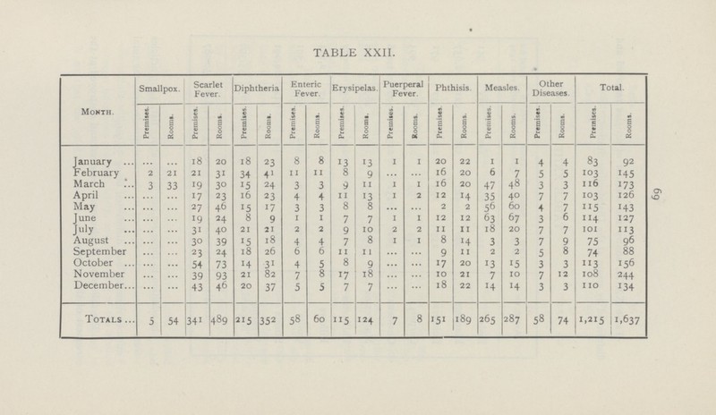 69 TABLE XXII. month. Smallpox. Scarlet Fever. Diphtheria Enteric Fever. Erysipelas. Puerperal Fever. Phthisis. Measles. Other Diseases. Total. Premises. Rooms. Premises. Rooms. Premises. Rooms. Premises. Rooms. Premises. Rooms. Premises. Rooms. Premises Rooms. Premises. Rooms. Premises. Rooms. Premises. Rooms. January ... ... 18 20 18 23 8 8 13 13 1 1 20 22 1 i 4 4 83 92 February 2 21 21 31 34 41 11 11 8 9 ... ... l6 20 6 7 5 5 103 145 March 3 33 19 30 15 24 3 3 9 11 I I l6 20 47 48 3 3 116 173 April ... ... 17 23 16 23 4 4 11 13 I 2 12 14 35 40 7 7 103 126 May ... ... 27 46 15 17 3 3 8 8 ... ... 2 2 56 60 4 7 115 143 June ... ... 19 24 8 9 1 1 7 7 I I 12 12 63 67 3 6 114 127 July ... ... 31 40 21 21 2 2 9 10 2 2 11 11 18 20 7 7 101 113 August ... ... 30 39 15 18 4 4 7 8 1 1 8 14 3 3 7 9 75 96 September ... ... 23 24 18 26 6 6 11 11 ... ... 9 11 2 2 5 8 74 88 October ... ... 54 73 14 31 4 5 8 9 ... ... 17 20 13 15 3 3 113 156 November ... ... 39 93 21 82 7 8 17 18 ... ... 10 21 7 10 7 12 108 244 December 43 46 20 37 5 5 7 7 ... ... 18 22 14 14 3 3 110 134 Totals 5 54 341 489 215 352 58 60 115 124 7 8 151 189 265 287 58 74 1,215 1,637
