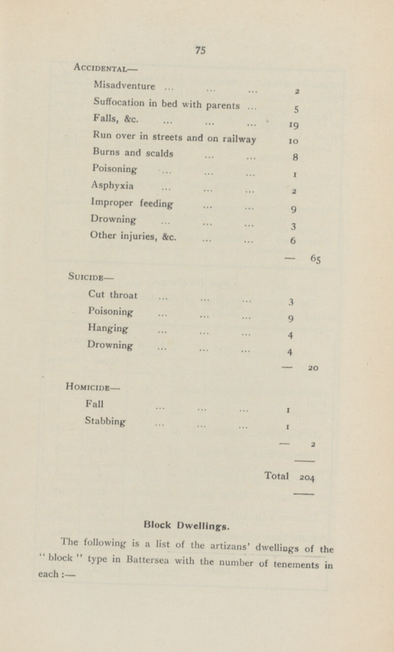 75 Accidental— Misadventure 2 Suffocation in bed with parents 5 Falls, &c. 19 Run over in streets and on railway 10 Burns and scalds 8 Poisoning 1 Asphyxia 2 Improper feeding 9 Drowning 3 Other injuries, &c. 6 — 65 Suicide— Cut throat 3 Poisoning 9 Hanging 4 Drowning 4 — 20 Homicide— Fall 1 Stabbing 1 — 2 Total 204 Block Dwellings. The following is a list of the artizans' dwellings of the block type in Battersea with the number of tenements in each:—