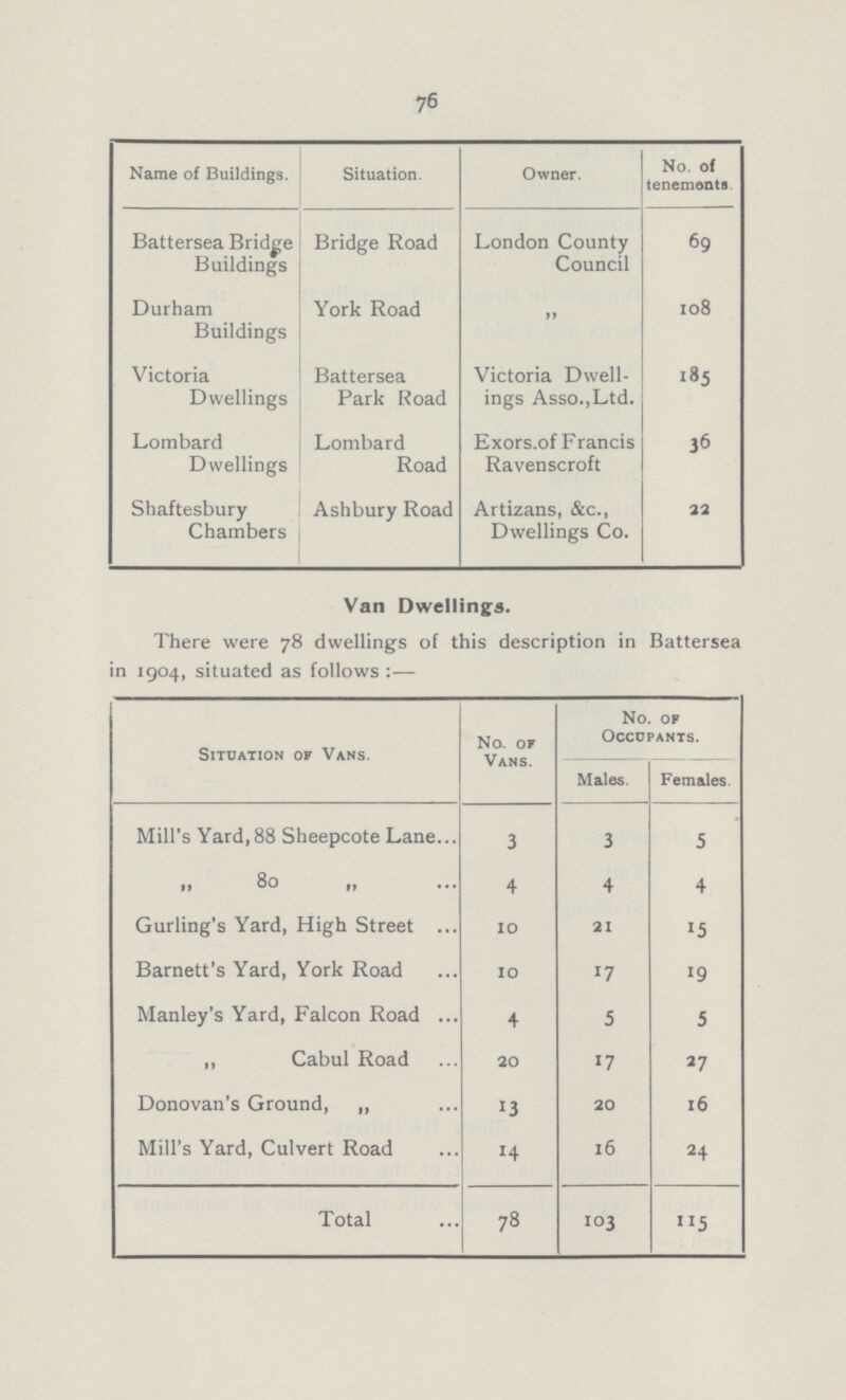 76 Name of Buildings. Situation. Owner. No. of tenements Battersea Bridge Buildings Bridge Road London County Council 69 Durham Buildings York Road „ 108 Victoria Dwellings Battersea Park Road Victoria Dwell ings Asso.,Ltd. 185 Lombard Dwellings Lombard Road Exors.of Francis Ravenscroft 36 Shaftesbury Chambers Ashbury Road Artizans, &c., Dwellings Co. 22 Van Dwellings. There were 78 dwellings of this description in Battersea in 1904, situated as follows:- Situation of Vans. No. of Vans. No. of Occupants. Males. Females. Mill's Yard, 88 Sheepcote Lane 3 3 5 „ 80 „ 4 4 4 Gurling's Yard, High Street 10 21 15 Barnett's Yard, York Road 10 17 19 Manley's Yard, Falcon Road 4 5 5 ,, Cabul Road 20 17 27 Donovan's Ground, „ 13 20 16 Mill's Yard, Culvert Road 14 16 24 Total 78 103 115