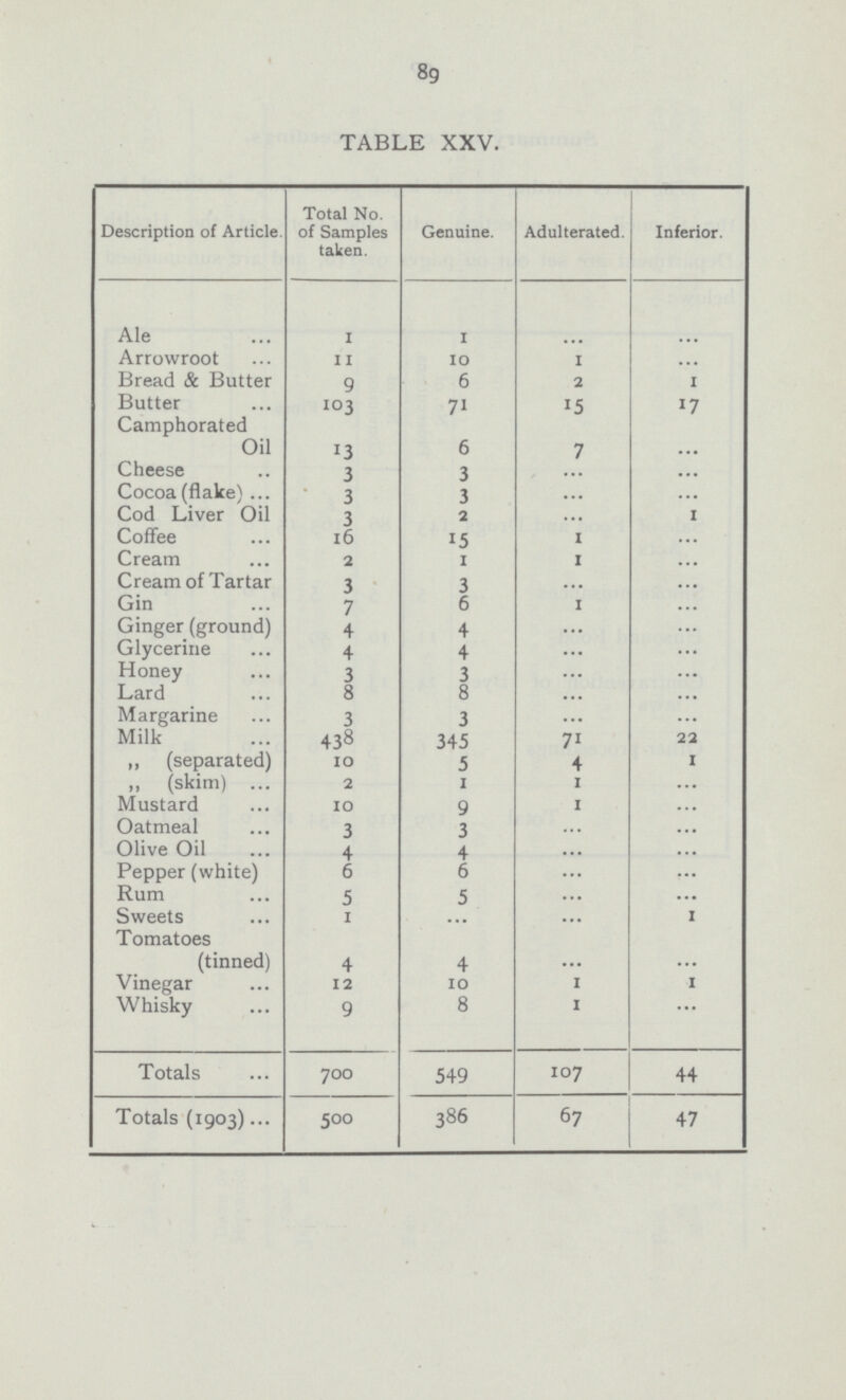 89 TABLE XXV. Description of Article. Total No. of Samples taken. Genuine. Adulterated. Inferior. Ale 1 1 ... ... Arrowroot 11 10 1 ... Bread & Butter 9 6 2 1 Butter 103 71 15 17 Camphorated Oil 13 6 7 ... Cheese 3 3 ... ... Cocoa (flake) 3 3 ... ... Cod Liver Oil 3 2 ... 1 Coffee 16 15 1 ... Cream 2 1 1 ... Cream of Tartar 3 3 ... ... Gin 7 6 1 ... Ginger (ground) 4 4 ... ... Glycerine 4 4 ... ... Honey 3 3 ... ... Lard 8 8 ... ... Margarine 3 3 ... ... Milk 438 345 71 22 ,, (separated) 10 5 4 1 „ (skim) 2 1 1 ... Mustard 10 9 1 ... Oatmeal 3 3 ... ... Olive Oil 4 4 ... ... Pepper (white) 6 6 ... ... Rum 5 5 ... ... Sweets 1 ... ... 1 Tomatoes (tinned) 4 4 ... ... Vinegar 12 10 1 1 Whisky 9 8 1 ... Totals 700 549 107 44 Totals (1903) 500 386 67 47