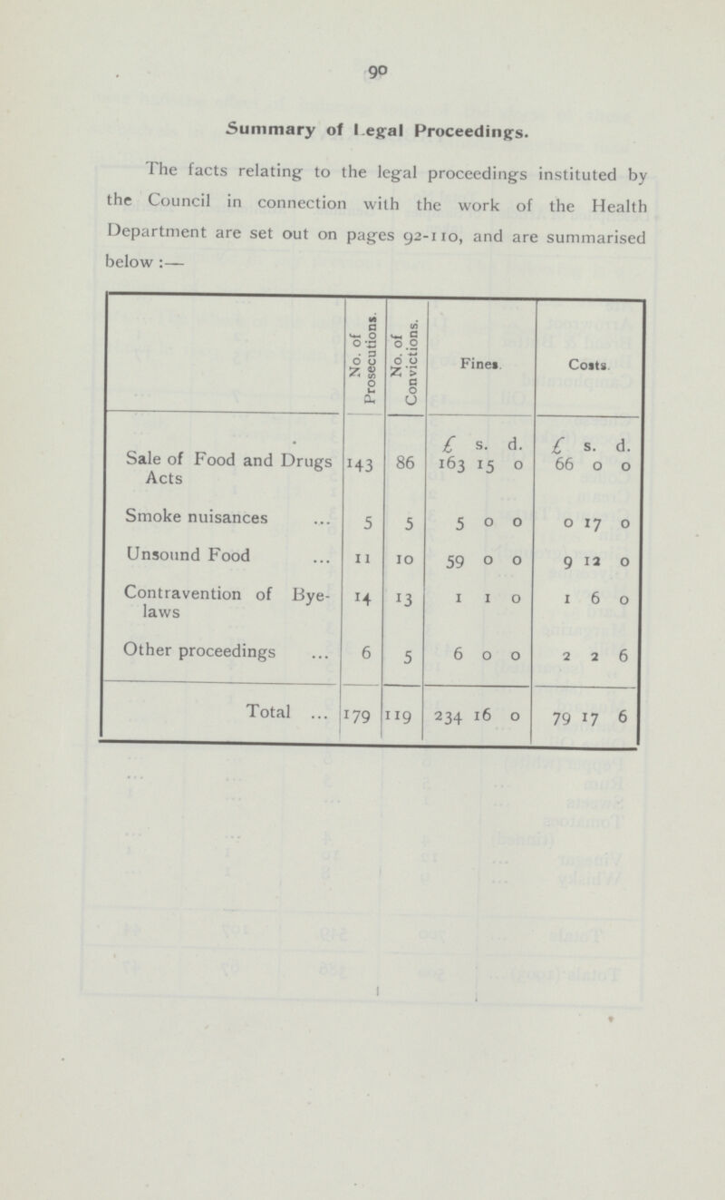 90 Summary of Legal Proceedings. The facts relating to the legal proceedings instituted by the Council in connection with the work of the Health Department are set out on pages 92-110, and are summarised below :— No. of Prosecution!. No. of Convictions. Finer Costs. £ s. d. £ s. d. Sale of Food and Drugs Acts 143 86 163 15 0 66 0 0 Smoke nuisances 5 5 5 0 0 0 17 0 Unsound Food 11 10 59 0 0 9 12 0 Contravention of Bye laws 14 13 1 1 0 1 6 0 Other proceedings 6 5 6 0 0 2 2 6 Total 179 119 234 16 0 79 17 6