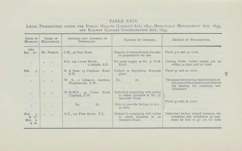 91 TABLE XXVI. Legal Proceedings under the Public Health (London) Act, 1891, Metropolis Management Act, 1855, and Railway Clauses Consolidation Act, 1845. [###}Date of Hearing. Name of Magistrate. Initials and Address of Defendant. Nature of Offence. Result of Proceedings. 1904. Jan. 20 Mr. Francis C.H., 46 New Road Deposit of unsound meat for sale or preparation for sale Fined £10 and 4s. costs    B.S., 132 Lower Marsh, Lambeth, S.E. No water supply at No. 31 York Road Closing Order unless supply put on within 14 days, and 5s. costs Feb. 3   N. & Sons, 73 Clapham Road. S.W. Default in depositing drainage plans Fined 5s. and 2s. costs    W. S., 2 Lebanon Gardens, Wandsworth, S.W. Do. do. The plans been having deposited and 2s. the costs ofthe summons paid before the hearing the summons was withdrawn    W.H.M.P., 33 Union Road, Clapham, S.W. Default in complying with notice to abate nuisancn at No. 38 Sterndal  Road Fined £4 and 4s. costs 11   Do. do. Ditto to provide fittings to w.c., at ditto Feb. 3 & 17 Mar. 2 & 16   G.C., 191 Fleet Street, E C. Default in complying with notice to abate nuisance at 90 Stewarts Road Defendant having abated nuisance, the summons was withdrawn on pay ment by him of £1 11s. 6d. costs