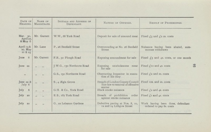 93 Date of Hearing. Name of Magistrate. Initials and Address of Defendant. Nature of Offence. Result of Proceedings. Mar. 30, April 27, & May 6 Mr. Garrett W.W., 68 York Road Deposit for sale of unsound meat Fined £5 and £2 2s. costs April 13 & 27, May 11 & 25 Mr. Lane P., 26 Benfield Street Overcrowding at No. 26 Benfield Street Nuisance having been abated, sum monses withdrawn June 8 Mr. Garrett F.R., 50 Plough Road Exposing unsound meat for sale Fined £5 and 4s. costs, or one month June 22 „ „ J.W.G., 150 Northcote Road Exposing unwholesome meat for sale Fined £10 and 4s. costs „ „ „ G.S., 150 Northcote Road Obstructing Inspector in execu tion of his duty Fined £2 and 2s. costs June 22 & July 6 „ „ S , 4 Ægis Grove Breach of London County Council Bye-law re removal of offensive matter Fined 10s. and 2s. costs July 6 „ „ G.H. & Co., York Road Black smoke nuisance Fined £2 and 4s. costs July 20 „ „ E.S., 187 York Road Breach of prohibition order against smoke nuisance Fined £1 and 4s. costs July 20 „ „ G., 22 Lebanon Gardens Defective paving at Nos. 8, 10, 12 and 14 Lithgow Street Work having been done, defendant ordered to pay 8s. costs