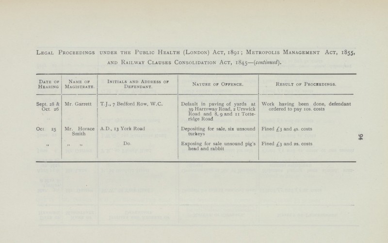 94 Legal Proceedings under the Public Health (London) Act, 1891; Metropolis Management Act, 1855, and Railway Clauses Consolidation Act, 1845—(continued). Date of Hearing Name of Magistrate. Initials and Address of Defendant. Nature of Offence. Result of Proceedings. Sept. 28 & Oct. 26 Mr. Garrett T.J., 7 Bedford Row, W.C. Default in paving of yards at 39 Harroway Road, 2 Urswick Road and 8, 9 and 11 Totte ridge Road Work having been done, defendant ordered to pay 10s. costs Oct 25 Mr. Horace Smith A.D., 13 York Road Depositing for sale, six unsound turkeys Fined £3 and 4s. costs „ „ „ Do. Exposing for sale unsound pig's head and rabbit Fined £3 and 2s. costs
