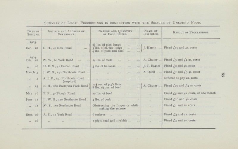 95 Summary of Legal Proceedings in connection with the Seizure of Unsound Food. Date of Seizure. Initials and Address of Defendant. Nature and Quantity of Food Seized. Name of Inspector. Result of Proceedings. 1903. Dec. 18 C. H., 46 New Road 2½ lbs. of pigs' lungs J. Herrin Fined £10 and 4s. costs 3 lbs. of calves' lungs 4 lbs. of pork and beef 1904. Feb 18 W. W., 68 York Road 24 lbs. of meat A. Chuter Fined £5 and £2 2s. costs „ 26 H. E. S., 42 Falcon Road 5 lbs. of bananas J. T. Baxter Fined £1 and 4s. costs March 3 J. W. G., 140 Northcote Road „ „ A. Odell Fined £1 and £3 3s. costs „ 3 A. J. R., 140 Northcote Road (employé) „ „ „ Ordered to pay 2s. costs . „ 25 E. H., 280 Battersea Park Road 14½ ozs. of pig's liver A. Chuter Fined £20 and £3 3s. costs 8 lbs. 1½ ozs. of beef May 16 F. R., 50 Plough Road 27 lbs. of beef „ Fined £5 and 4s. costs, or one month June 11 J. W. G., 150 Northcote Road 4 lbs. of pork „ Fined £10 and 4s. costs „ 11 G. S., 150 Northcote Road Obstructing the Inspector while making the seizure „ Fined £2 and 2s. costs Sept. 26 A. D., 13 York Road 6 turkeys „ Fined £5 and 4s. costs „ 26 „ „ 1 pig's head and 1 rabbit „ Fined £3 and 2s. costs