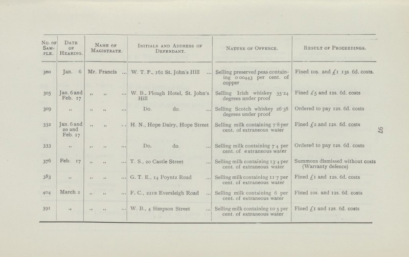 97 No. of Sam ple. Date of Hearing. Name of Magistrate. Initials and Address of Defendant. Nature of Offence. Result of Proceedings. 300 Jan. 6 Mr. Francis W. T. P., 161 St. John's Hill Selling preserved peas contain ing 0.00443 per cent, of copper Fined 10s. and £1 13s 6d. costs. 305 Jan. 6and Feb. 17 „ „ W. B.. Plough Hotel, St. John's Hill Selling Irish whiskey 35.24 degrees under proof Fined £5 and 12s. 6d. costs 309 „ „ „ Do. do. Selling Scotch whiskey 26.38 degrees under proof Ordered to pay 12s. 6d. costs 332 Jan. 6 and 20 and Feb. 17 „ „ H. N., Hope Dairy, Hope Street Selling milk containing 7.8 per cent, of extraneous water Fined £2 and 12s. 6d. costs 333 „ „ „ Do. do. Selling milk containing 7.4 per cent. of extraneous water Ordered to pay 12s. 6d. costs 376 Feb. 17 „ „ T. S., 20 Castle Street Selling milk containing 13.4 per cent. of extraneous water Summons dismissed without costs (Warranty defence) 383 „ „ „ G. T. E., 14 Poyntz Road Selling milk containing 11.7 per cent. of extraneous water Fined £1 and 12s. 6d. costs 404 March 2 „ „ F. C., 221B Eversleigh Road Selling milk containing 6 per cent. of extraneous water Fined 10s. and 12s. 6d. costs 391 „ „ „ W. B., 4 Simpson Street Selling milk containing 10.5 per cent. of extraneous water Fined £1 and 12s. 6d. costs