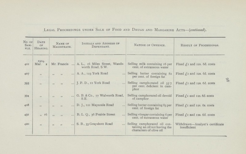 98 Legal Proceedings under Sale of Food and Drugs and Margarine Acts—{continued). No. of Sam ple. Date of Hearing. Name of Magistrate. Initials and Address of Defendant. Nature of Offence. Result of Proceedings. 401 1904. Mar. 2 Mr. Francis A. L., 16 Miles Street, Wands worth Road, S.W. Selling milk containing 16 per cent. of extraneous water Fined £1 and 12s. 6d. costs 407 „ „ „ A. A., 123 York Road Selling butter containing 82 per cent, of foreign fat Fined £1 and 12s. 6d. costs 393 „ „ „ J. P. D., 11 York Road Selling camphorated oil 55.7 per cent, deficient in cam phor Fined £1 and 12s. 6d. costs 394 „ „ „ G. B. & Co., 77 Walworth Road, S.E. Selling camphorated oil devoid of camphor Fined £1 and 12s. 6d. costs 408 „ „ „ D. J., 121 Maysoule Road Selling butter containing 85 per cent. of foreign fat Fined £1 and 12s. 6s. costs 431 „ 16 „ „ B. L. Q., 36 Prairie Street Selling vinegar containing 6 per cent, of extraneous water Fined £1 and 12s. 6d. costs 420 „ „ „ S. B., 35 Grayshott Road Selling camphorated oil con taining an oil not having the characters of olive oil Withdrawn—Analyst's certificate insufficient