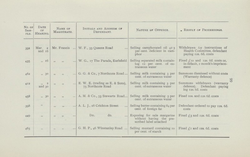 99 No. of Sam ple. Date of Hearing. Name of Magistrate. Initials and Address of Defendant. Nature of Offence. Result of Proceedings. 392 Mar. 2 and 16 Mr. Francis W. F., 33 Queens Road Selling camphorated oil 41.3 per cent, deficient in cam phor Withdrawn by instructions of Health Committee, defendant paying 12s. 6d. costs 435 „ 16 „ „ W. G., 17 The Parade, Earlsfield Selling separated milk contain ing 12 per cent, of ex traneous water Fined £10 and 12s. 6d. costs or, in default, 1 month's imprison ment 462 „ 30 „ „ G. G. & Co., 7 Northcote Road Selling milk containing 3 per cent. of extraneous water Summons dismissed without costs (Warranty defence) 412 ,, 2 and 30 „ „ E. W. E. (trading as E. & Sons), 75 Northcote Road Selling milk containing 3 per cent. of extraneous water Summons withdrawn (warranty defence). Defendant paying ing 12s. 6d. costs 458 „ 30 „ „ A. M. & Co., 55 Stewarts Road Selling milk containing 5 per cent. of extraneous water Fined 10s. and 12s. 6d. costs 398 „ „ „ A. L. J., 28 Crichton Street Selling butter containing 84 per cent. of foreign fat Defendant ordered to pay 12s. 6d. costs 449 „ „ „ Do. do. Exposing for sale margarine without having the pre scribed label attached Fined £3 and 12s. 6d. costs 465 „ „ „ G H. P., 46 Winstanley Road Selling mustard containing 10 per cent, of starch Fined £1 and 12s. 6d. costs
