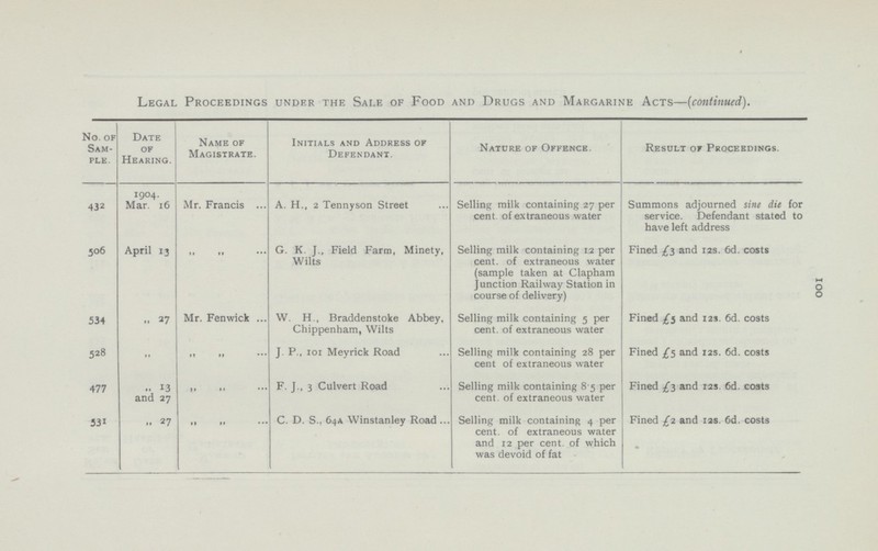 100 Legal Proceedings under the Sale of Food and Drugs and Margarine Acts—(continued). No. of Sam ple. Date of Hearing. Name of Magistrate. Initials and Address of Defendant. Nature of Offence. Result or Proceedings. 432 1904. Mar. 16 Mr. Francis A. H., 2 Tennyson Street Selling milk containing 27 per cent of extraneous water Summons adjourned sine die for service. Defendant stated to have left address 506 April 13 „ „ G. K J., Field Farm, Minety, Wilts Selling milk containing 12 per cent, of extraneous water (sample taken at Clapham Junction Railway Station in course of delivery) Fined £3 and 12s. 6d. costs 534 „ 27 Mr. Fenwick W. H., Braddenstoke Abbey, Chippenham, Wilts Selling milk containing 5 per cent, of extraneous water Fined £5 and 12s. 6d. costs 528 „ „ „ J. P., 101 Meyrick Road Selling milk containing 28 per cent of extraneous water Fined £5 and 12s. 6d. costs 477 „ 13 and 27 „ „ F. J., 3 Culvert Road Selling milk containing 8.5 per cent. of extraneous water Fined £3 and 12s. 6d. costs 531 „ 27 „ „ C. D. S., 64A Winstanley Road Selling milk containing 4 per cent. of extraneous water and 12 per cent, of which was devoid of fat Fined £2 and 12s. 6d. costs