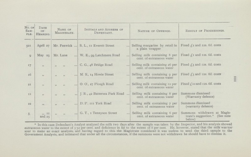 101 No. of Sam ple. Date of Hearing. Name of Magistrate. Initials and Address of Defendant. Nature of Offence. Result of Proceedings. 521 April 27 Mr. Fenwick S. L., 11 Everett Street Selling margarine by retail in a plain wrapper Fined £2 and 12s. 6d. costs 9 May 25 Mr. Lane W. E., 99 Latchmere Road Selling milk containing 8 per cent. of extraneous water Fined £1 and 12s. 6d. costs 17 „ „ „ C. G., 48 Bridge Road Selling milk containing 26 per cent. of extraneous water Fined £3 and 12s. 6d. costs 16 „ „ „ M. S., 14 Howie Street Selling milk containing 9 per cent. of extraneous water Fined £3 and 12s. 6d. costs 21 „ „ „ O. O., 27 Plough Road Selling milk containing 12 per cent. of extraneous water Fined £10 and 12s. 6d. costs 11 „ „ „ J. R., 42 Battersea Park Road Selling milk containing 8 per cent. of extraneous water Summons dismissed (Warranty defence) 22 „ „ „ D. P., 111 York Road Selling milk containing 7 per cent. of extraneous water Summons dismissed (warranty defence) 5 „ 11 and 25 „ „ G. T., 1 Tennyson Street Selling milk containing 6 per cent. of extraneous water Summons withdrawn at Magis trate's suggestion.* (See note below) * In this case Defendant's Analyst analysed the milk two days after the sample was taken by the Inspector, and his analysis showed extraneous water to the extent of 3.52 per cent. and deficiency in fat to the extent of 8 per cent. He, however, stated that the milk was too sour to make an exact analysis, and having regard to this the Magistrate considered it was useless to send the third sample to the Government Analysts, and intimated that under all the circumstances, if the summons were not withdrawn he should have to dismiss it.
