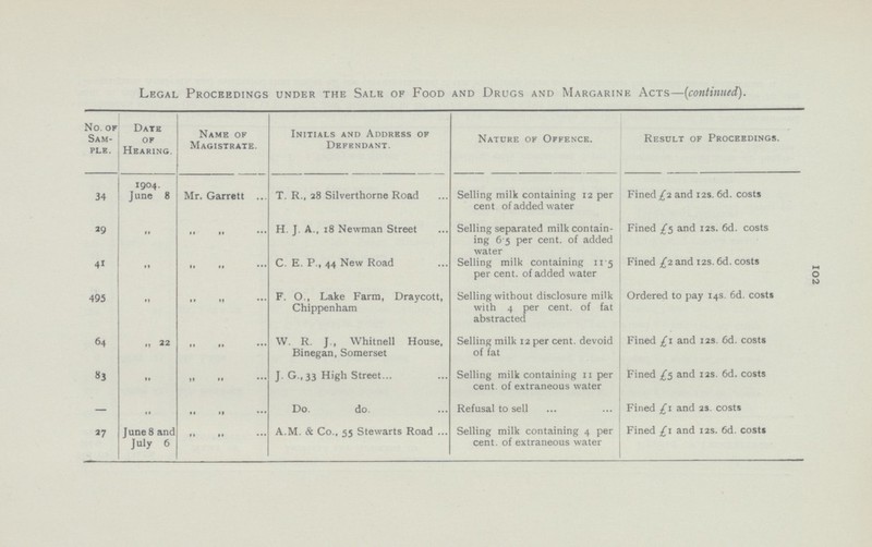102 Legal Proceedings under the Sale of Food and Drugs and Margarine Acts—(continued). No. of Sam ple. Date of Hearing. Name of Magistrate. Initials and Address of Defendant. Nature of Offence. Result of Proceedings. 34 1904. June 8 Mr. Garrett T. R., 28 Silverthorne Road Selling milk containing 12 per cent. of added water Fined £2 and 12s. 6d. costs 29 „ „ „ H. J. A., 18 Newman Street Selling separated milk contain ing 6.5 per cent, of added water Fined £5 and 12s. 6d. costs 41 „ „ „ C. E. P., 44 New Road Selling milk containing 11.5 per cent. of added water Fined £2 and 12s. 6d. costs 495 „ „ „ F. O., Lake Farm, Draycott, Chippenham Selling without disclosure milk with 4 per cent. of fat abstracted Ordered to pay 14s. 6d. costs 64 „ 22 „ „ W. R. J., Whitnell House, Binegan, Somerset Selling milk 12 per cent. devoid of fat Fined £1 and 12s. 6d. costs 83 „ „ „ J. G., 33 High Street Selling milk containing 11 per cent. of extraneous water Fined £5 and 12s. 6d. costs — „ „ „ Do. do. Refusal to sell Fined £1 and 2s. costs 27 June 8 and July 6 „ „ A.M. & Co., 55 Stewarts Road Selling milk containing 4 per cent. of extraneous water Fined £1 and 12s. 6d. costs