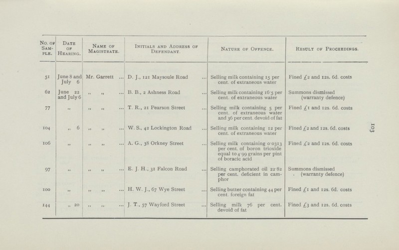 103 No. of Sam ple. Date of Hearing. Name of Magistrate. Initials and Address of Defendant. Nature of Offence. Result of Proceedings. 51 June 8 and July 6 Mr. Garrett D. J., 121 Maysoule Road Selling milk containing 15 per cent. of extraneous water Fined £2 and 12s. 6d. costs 62 June 22 and July 6 „ „ B. B., 2 Ashness Road Selling milk containing 16.5 per cent. of extraneous water Summons dismissed (warranty defence) 77 „ „ „ T. R., 21 Pearson Street Selling milk containing 5 per cent. of extraneous water and 36 per cent. devoid of fat Fined £1 and 12s. 6d. costs 104 „ 6 „ „ W. S., 42 Lockington Road Selling milk containing 12 per cent. of extraneous water Fined £2. and 12s. 6d. costs 106 „ „ „ A. G., 38 Orkney Street Selling milk containing 0.0313 per cent. of boron trioxide equal to 4.99 grains per pint of boracic acid Fined £2 and 12s. 6d. costs 97 „ „ „ E. J. H., 31 Falcon Road Selling camphorated oil 22.82 per cent. deficient in cam phor Summons dismissed (warranty defence) 100 „ „ „ H. W. J., 67 Wye Street Selling butter containing 44 per cent. foreign fat Fined £1 and 12s. 6d. costs 144 „ 20 „ „ J. T., 57 Wayford Street Selling milk 76 per cent. devoid of fat Fined £3 and 12s. 6d. costs