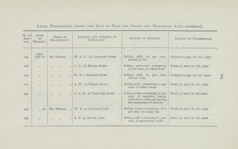 104 Legal Proceedings under the Sale of Food and Drugs and Margarine Acts—(continued). No. of Sam ple. Date of Hearing. Name of Magistrate. Initials and Address of Defendant. Nature of Offence. Result of Proceedings. 105 1904. July 20 Mr. Garrett M. A. G., 32 Carpenter Street Selling milk 76 per cent. devoid of fat Ordered to pay 12s. 6d. costs 126 „ ,, ,, C. C., 62 Henley Street Selling arrowroot containing 20 per cent. of wheat flour Fined £1 and 12s. 6d. costs 114 „ ,, ,, H. T., 2 Pearson Street Selling milk 83 per cent. devoid of fat Ordered to pay 12s. 6d. costs 110 „ ,, ,, A. W., 30 Falcon Grove Selling milk containing 12 per cent. of added water Fined £1 and 12s. 6d. costs 130 „ „ ,, D. L. R., 78 Taybridge Road Selling coffee containing 50 per cent. of vegetable matter other than coffee and having the characters of chicory Fined £2 and 12s. 6d. costs 146 ,, 26 Mr. Francis W. P., 51 Gwynne Road Selling butter containing 87.6 per cent. of foreign fat Fined £2 and 17s. 6d. costs 165 „ ,, ,, A. P., 52 Surrey Lane Selling milk containing 8.5 per cent. of extraneous water Fined £1 and 17s. 6d. costs