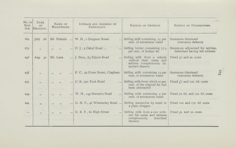 105 No. of Sam ple. Date of Hearing. Name of Magistrate. Initials and Address of Defendant. Nature of Offence. Result of Proceedings. 164 July 26 Mr. Francis W. H., 1 Simpson Street Selling milk containing 14 per cent. of extraneous water Summons dismissed (warranty defence) 174 „ „ „ D. J., 3 Cabul Road Selling butter containing 77.9 per cent. of foreign fat Summons adjourned for service, defendant having left address 246 Aug. 31 Mr. Lane J. Bros., 85 Falcon Road Selling milk from a vehicle without their name and address conspicuously in scribed thereon Fined £1 and 2s. costs 238 „ „ „ F. C., 29 Cross Street, Clapham Selling milk containing 13 per cent. of extraneous water Summons dismissed (warranty defence) 231 „ „ „ C. S.,301 York Road Selling milk from which 20 per cent. of the original fat had been abstracted Fined £1 and 12s. 6d. costs 249 „ „ „ W. H., 145 Stewarts Road Selling milk containing 9 per cent. of extraneous water Fined 7s. 6d. and 12s. 6d. costs 221 „ „ „ G. H. P., 46 Winstanley Road Selling margarine by retail in a plain wrapper Fined 10s. and 17s. 6d. costs - „ „ „ G. E. F., 62 High Street Selling milk from a can with out his name and address conspicuously inscribed thereon Fined 5s. and 2S. costs