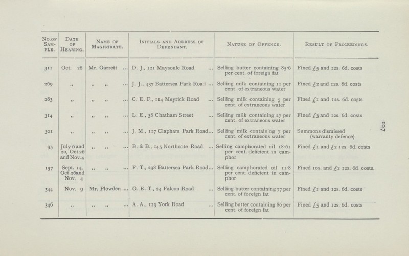 107 No. of Sam ple. Date of Hearing. Name of Magistrate. Initials and Address of Defendant. Nature of Offence. Result of Proceedings. 311 Oct. 26 Mr. Garrett D. J., 121 Maysoule Road Selling butter containing 85.6 per cent. of foreign fat Fined £5 and 12s. 6d. costs 269 „ „ „ J. J., 437 Battersea Park Road Selling milk containing 11 per cent. of extraneous water Fined £2 and 12s. 6d. costs 283 „ „ „ C. E. F., 114 Meyrick Road Selling milk containing 5 per cent. of extraneous water Fined £1 and 12s. 6d. costs 314 „ „ „ L. E., 38 Chatham Street Selling milk containing 27 per cent. of extraneous water Fined £3 and 12s. 6d. costs 301 „ „ „ J. M., 117 Clapham Park Road Selling milk containing 7 per cent. of extraneous water Summons dismissed (warranty defence) 95 July 6 and 20, Oct 26 and Nov.4 „ „ B. & B., 145 Northcote Road Selling camphorated oil 18.61 per cent. deficient in cam phor Fined £1 and £2 12s. 6d. costs 157 Sept. 14, Oct. 26 and Nov. 4 „ „ F. T., 298 Battersea Park Road Selling camphorated oil 11.8 per cent. deficient in cam phor Fined 10s. and £1 12s. 6d. costs. 344 Nov. 9 Mr. Plowden G. E. T., 24 Falcon Road Selling butter containing 77 per cent. of foreign fat Fined £1 and 12s. 6d. costs 346 „ „ „ A. A., 123 York Road Selling butter containing 86 per cent. of foreign fat Fined £5 and 12s. 6d. costs
