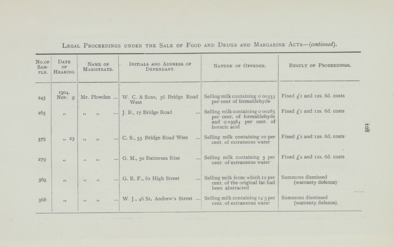 108 Legal Proceedings under the Sale of Food and Drugs and Margarine Acts—(continued). No. of Sam ple. Date of Hearing. Name of Magistrate. Initials and Address of Defendant. Nature of Offence. Result of Proceedings. 245 1904. Nov. 9 Mr. Plowden W. C. & Sons, 56 Bridge Road West Selling milk containing 0.00333 per cent of formaldehyde Fined £1 and 12s. 6d. costs 265 „ „ „ J. B., 17 Bridge Road Selling milk containing 0.00285 per cent. of formaldehyde and 0.03984 per cent. of boracic acid Fined £1 and 12s. 6d. costs 379 ,, 23 „ „ C. S., 55 Bridge Road West Selling milk containing 10 per cent. of extraneous water Fined £1 and 12s. 6d. costs 279 „ „ „ G. M., 50 Battersea Rise Selling milk containing 5 per cent. of extraneous water Fined £2 and 12s. 6d. costs 369 „ „ „ G. E. F., 62 High Street Selling milk from which 12 per cent. of the original fat had been abstracted Summons dismissed (warranty defence) 368 „ „ „ W. J., 46 St. Andrew's Street Selling milk containing 14.5 per cent. of extraneous water Summons dismissed (warranty defence)